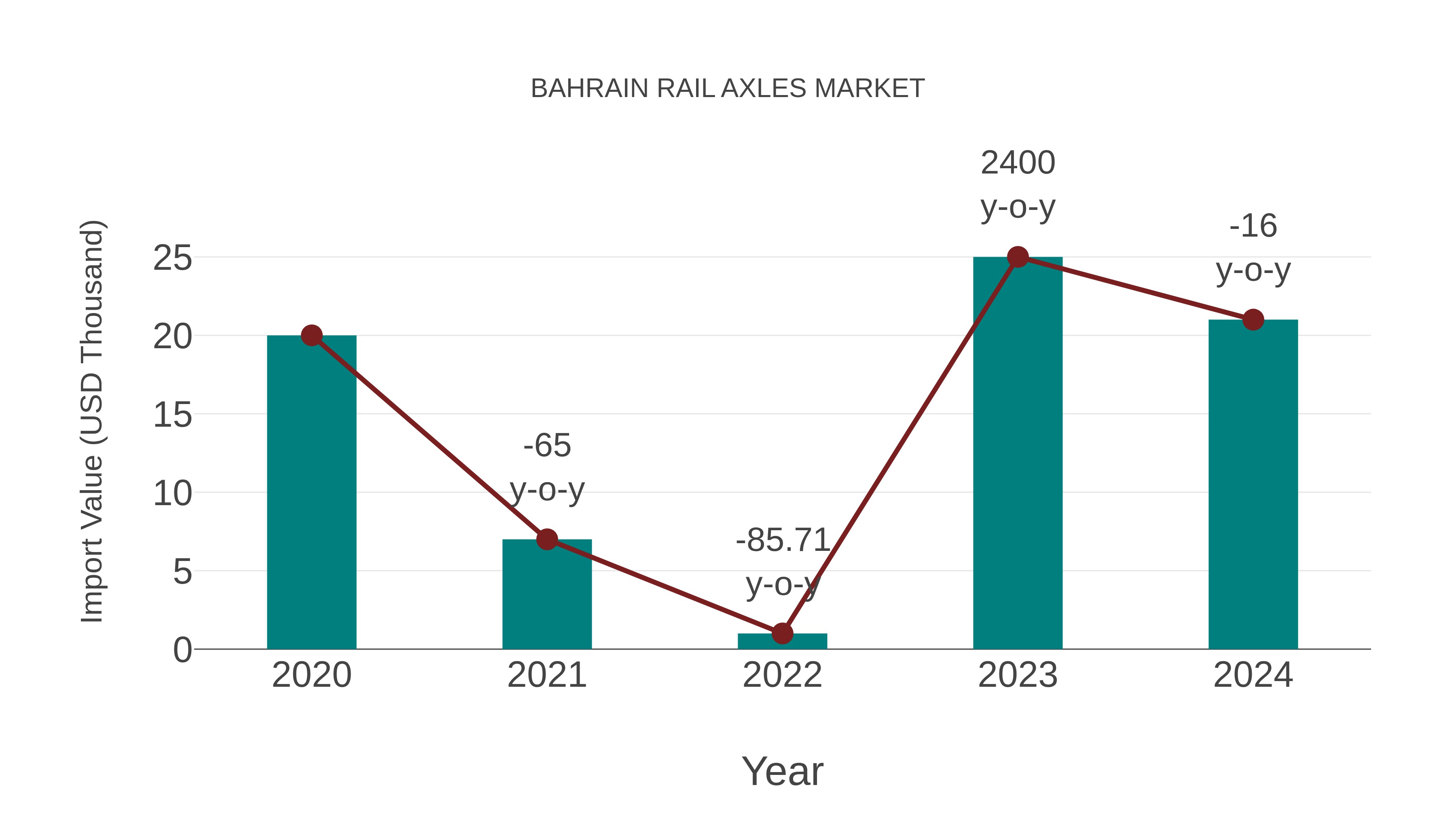  Bahrain Rail Axles Market: Import Trend Analysis