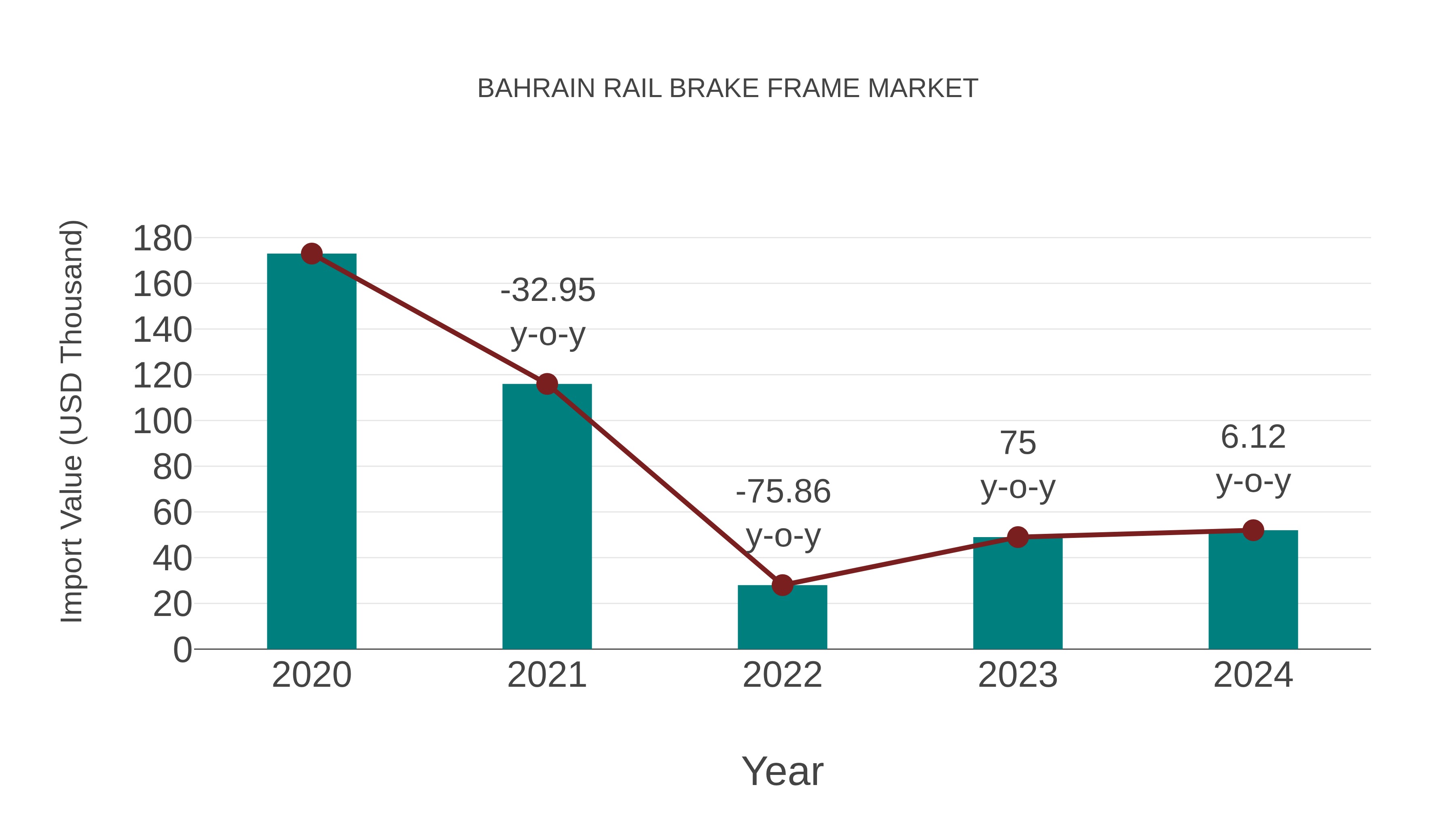  Bahrain Rail Brake Frame Market: Import Trend Analysis