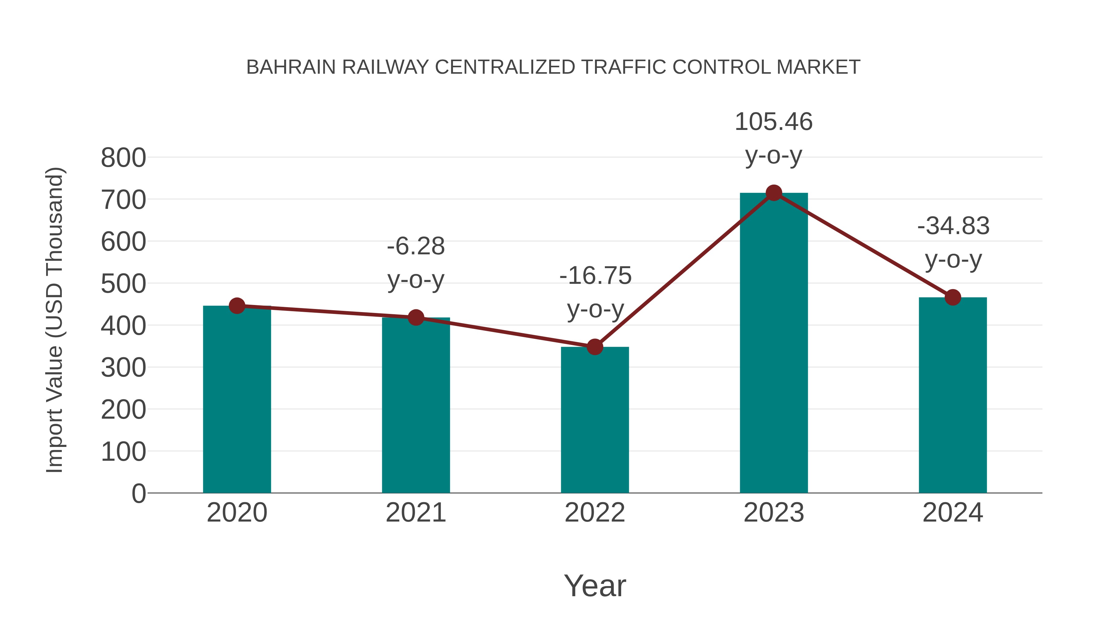  Bahrain Railway Centralized Traffic Control Market: Import Trend Analysis
