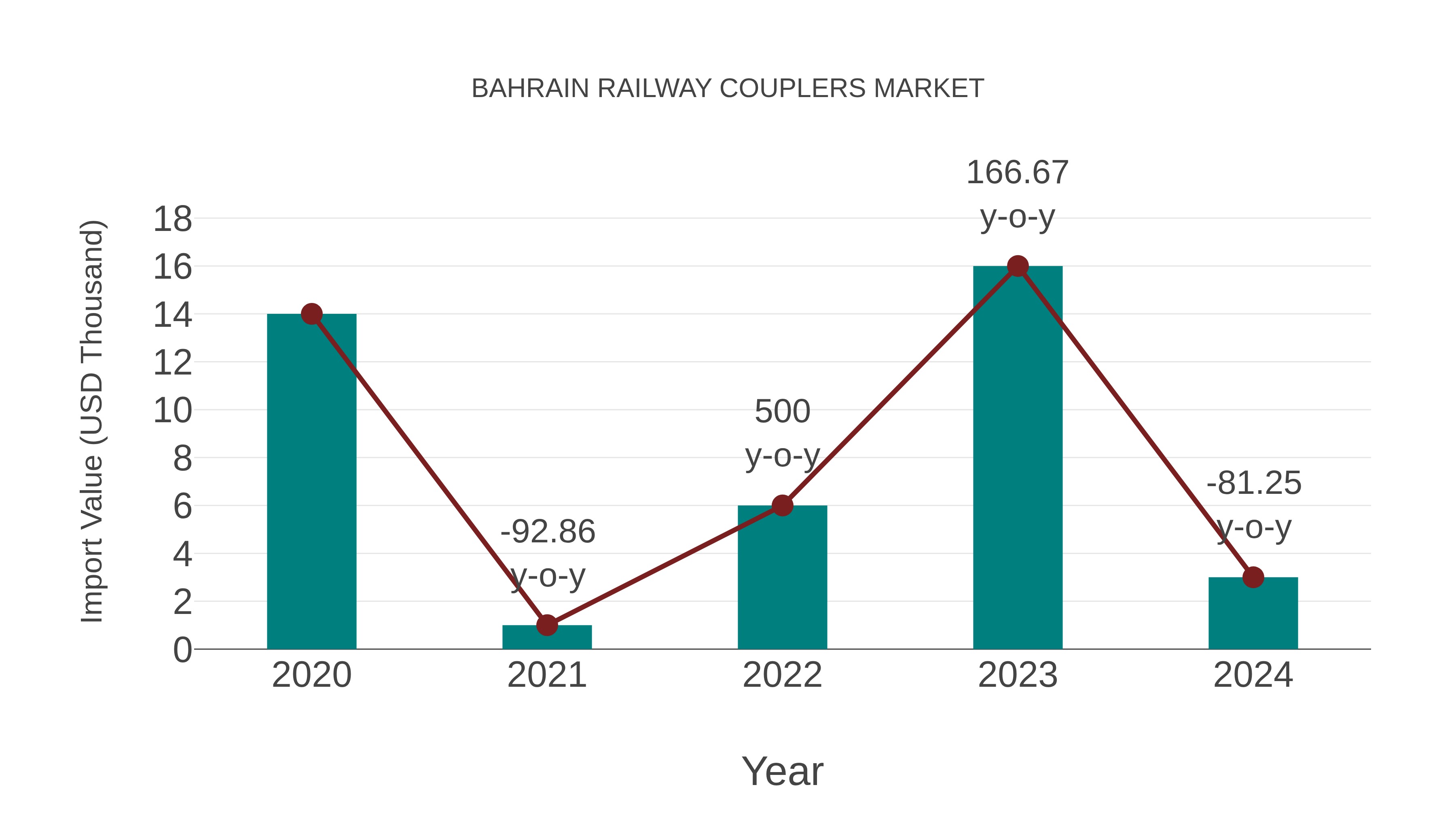  Bahrain Railway Couplers Market: Import Trend Analysis