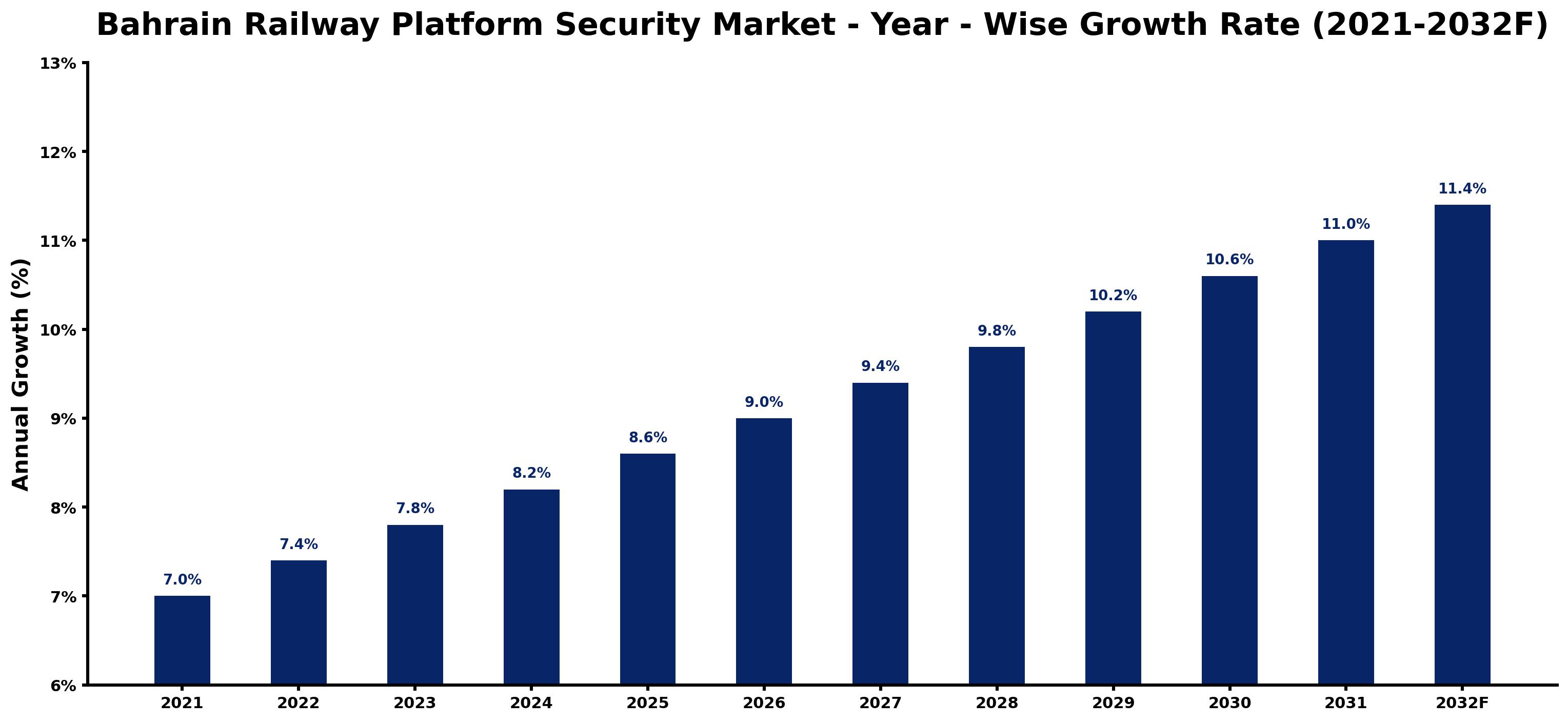 Bahrain Railway Platform Security Market Year-wise Growth Rate and Key Drivers