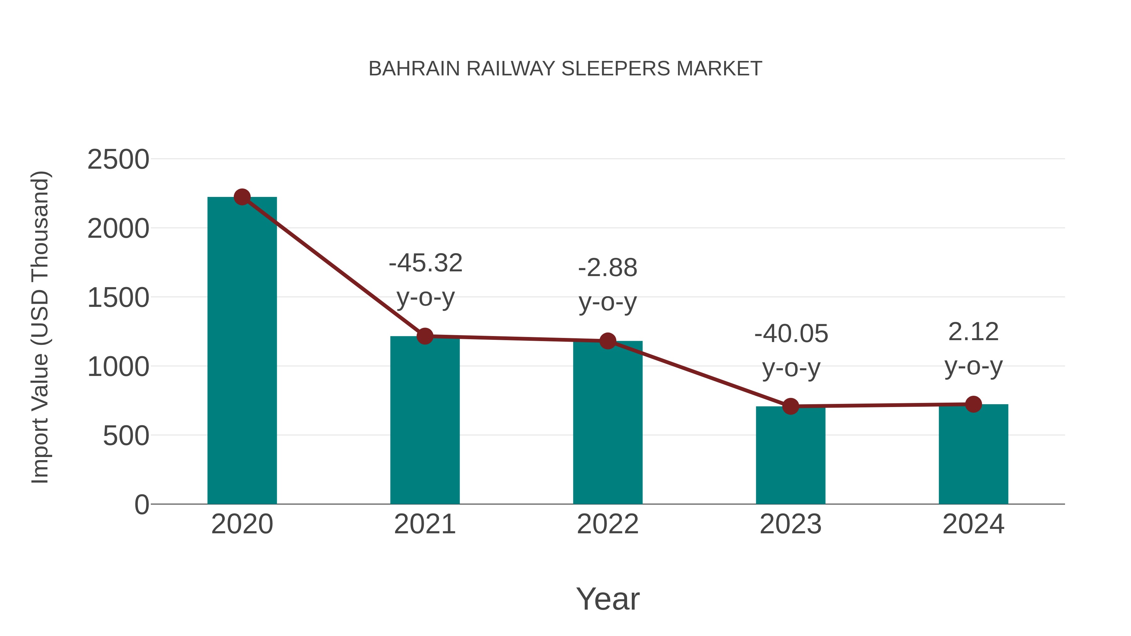 Bahrain Railway Sleepers Market: Import Trend Analysis