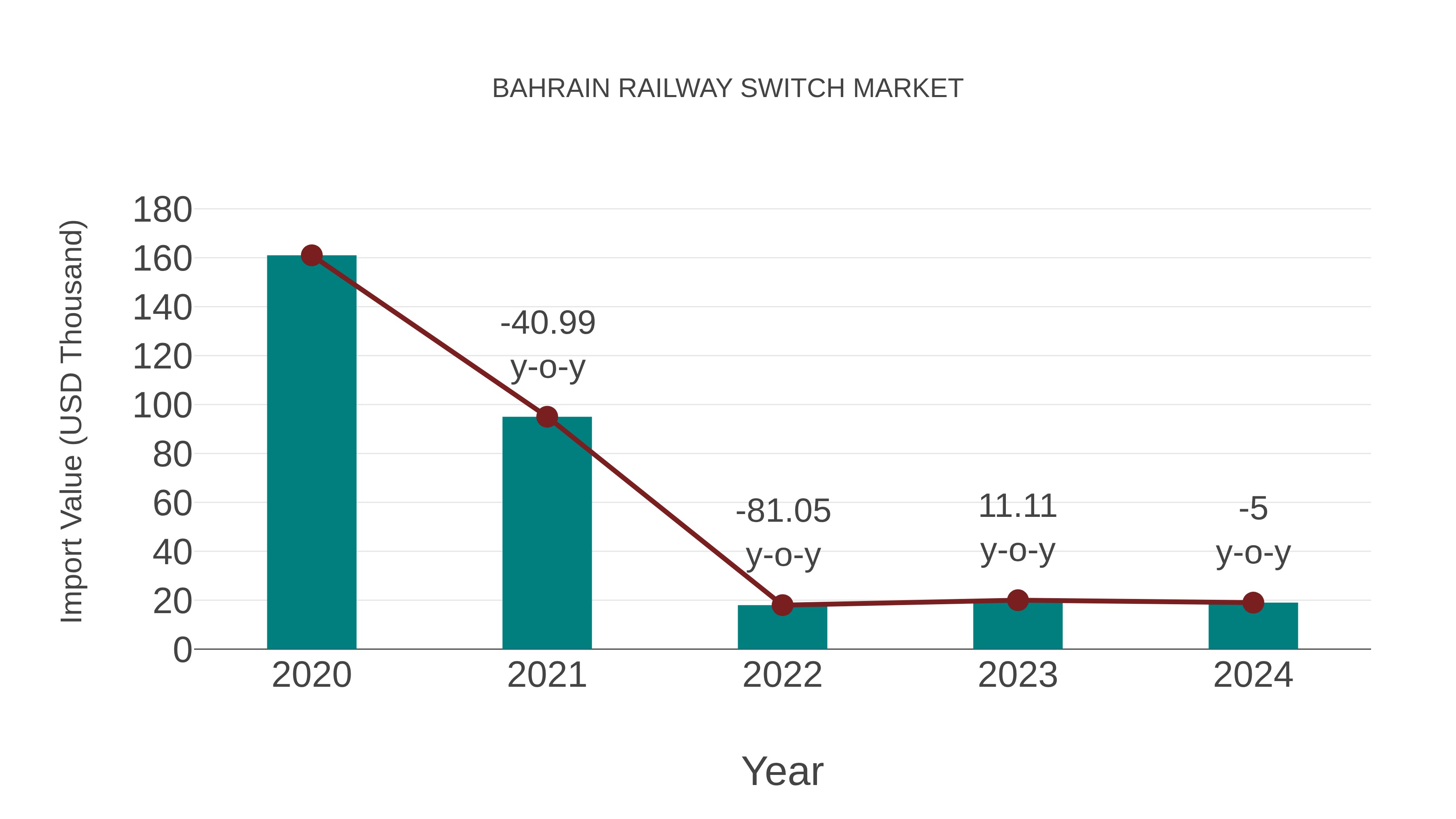 Bahrain Railway Switch Market: Import Trend Analysis