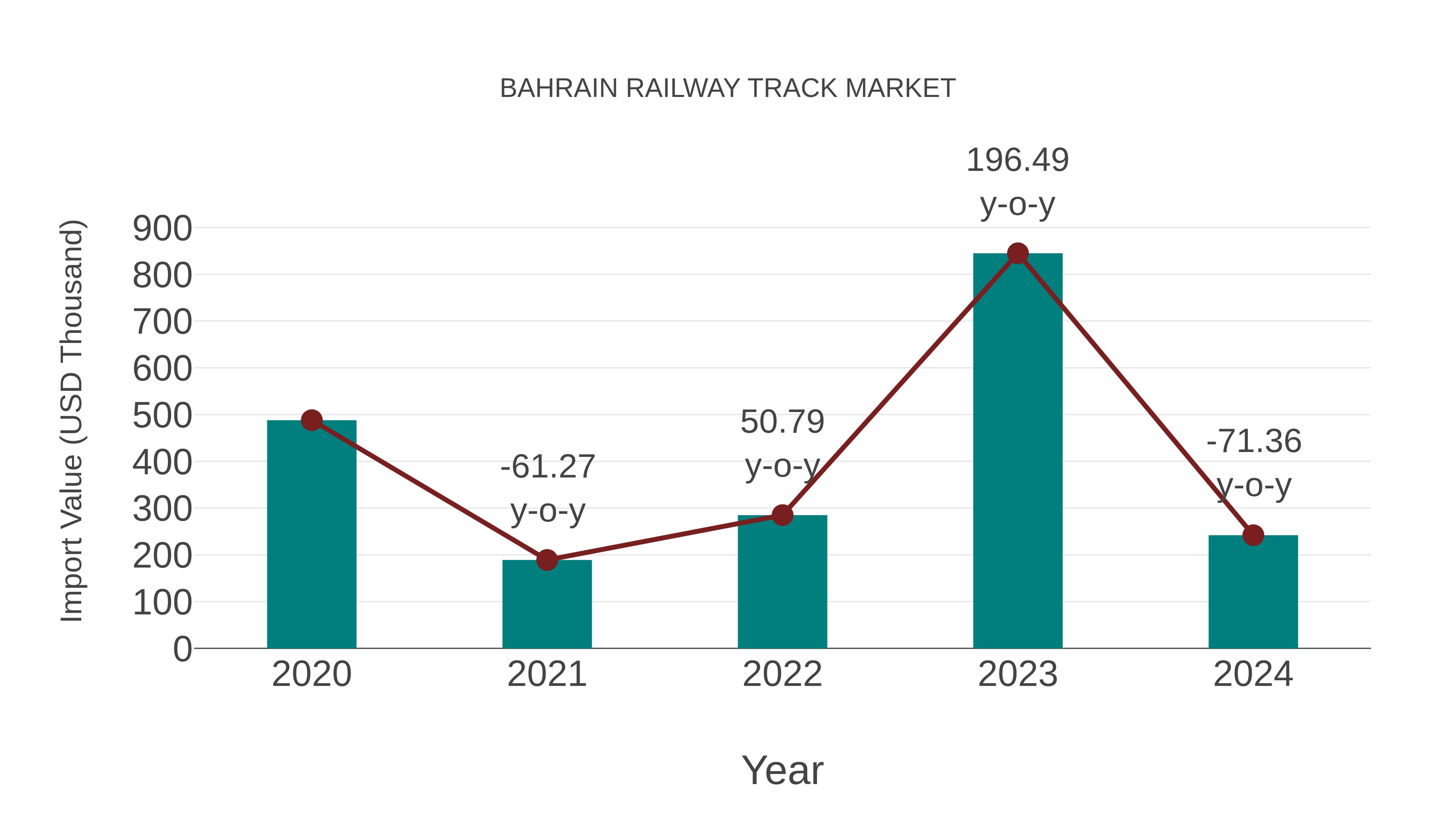  Bahrain Railway Track Market: Import Trend Analysis