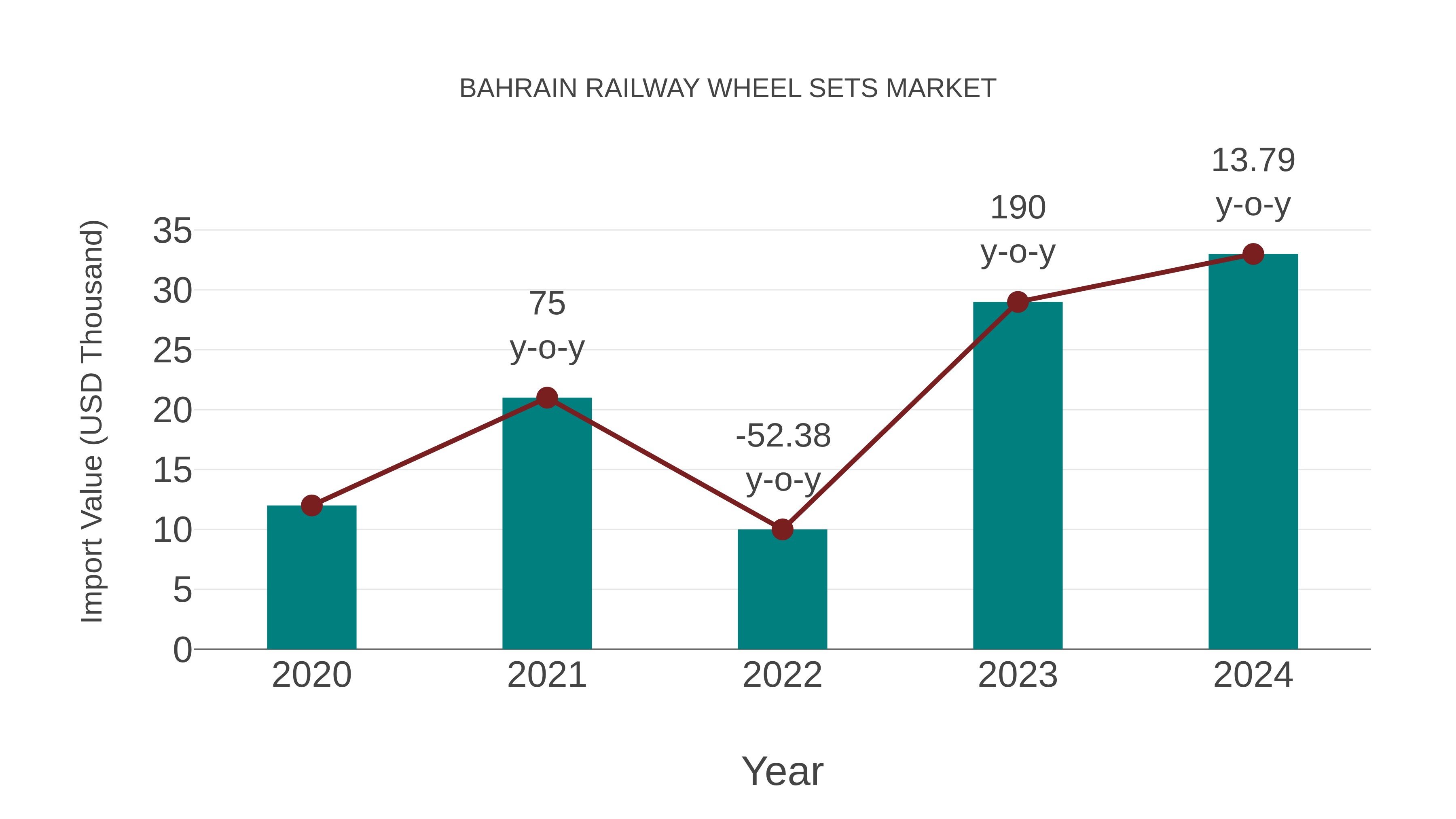  Bahrain Railway Wheel Sets Market: Import Trend Analysis
