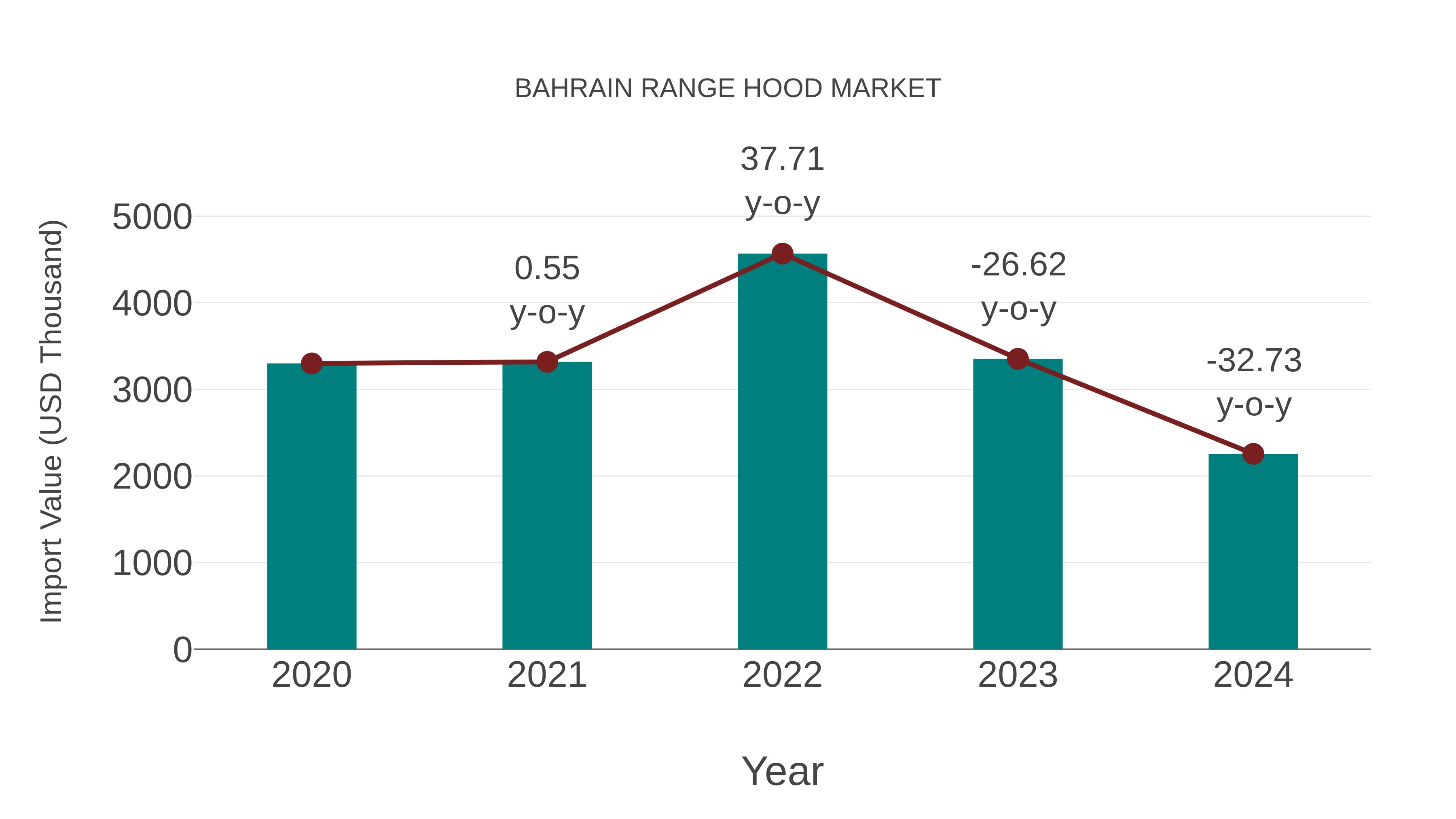 Bahrain Range Hood Market: Import Trend Analysis