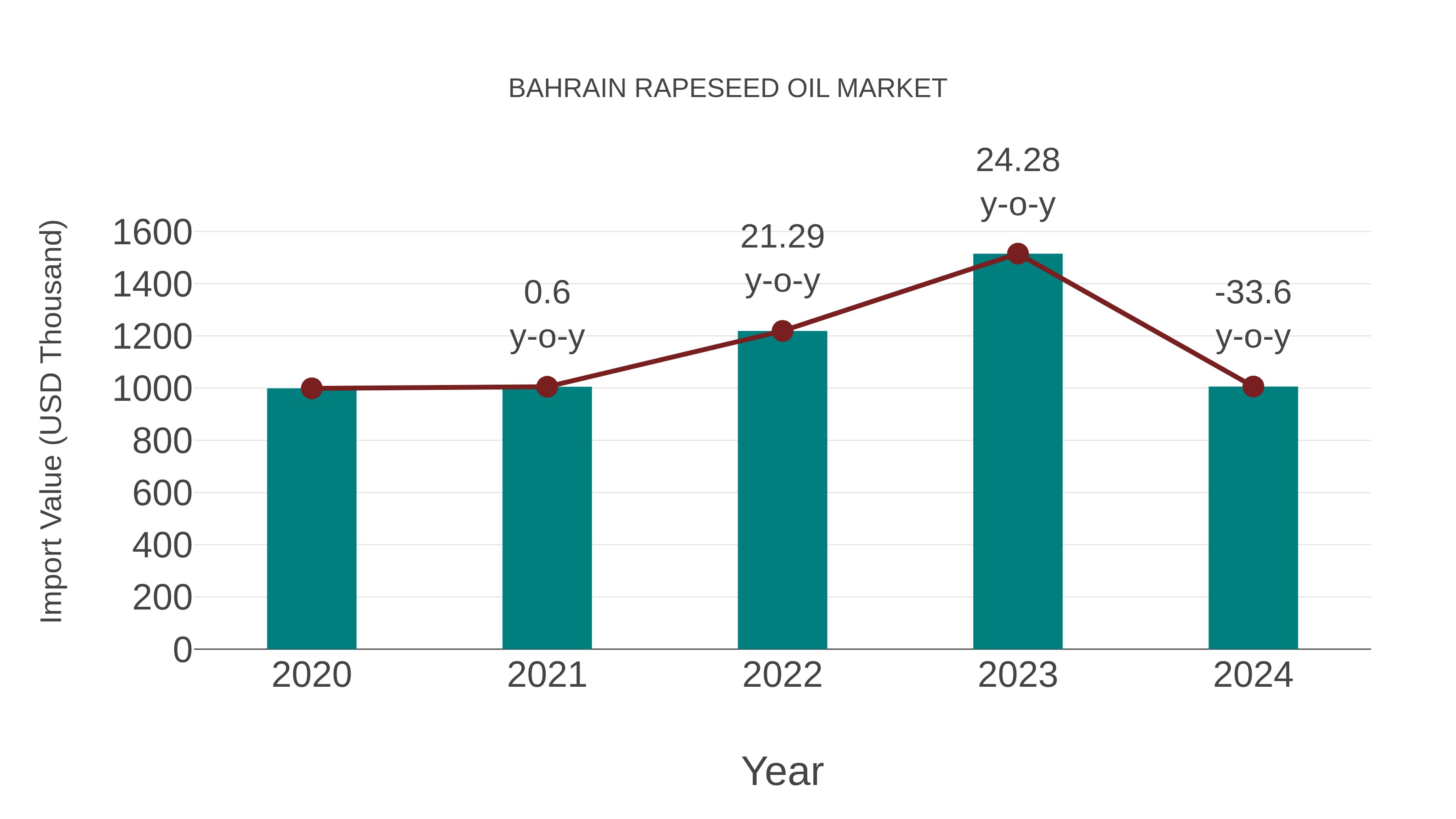  Bahrain Rapeseed Oil Market: Import Trend Analysis