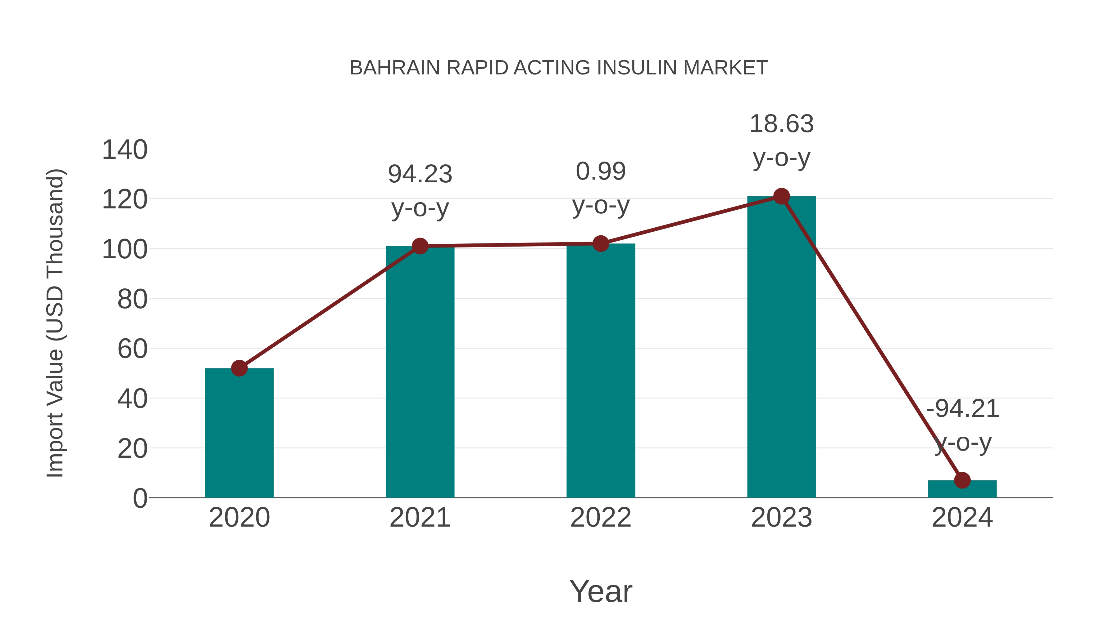  Bahrain Rapid Acting Insulin Market: Import Trend Analysis