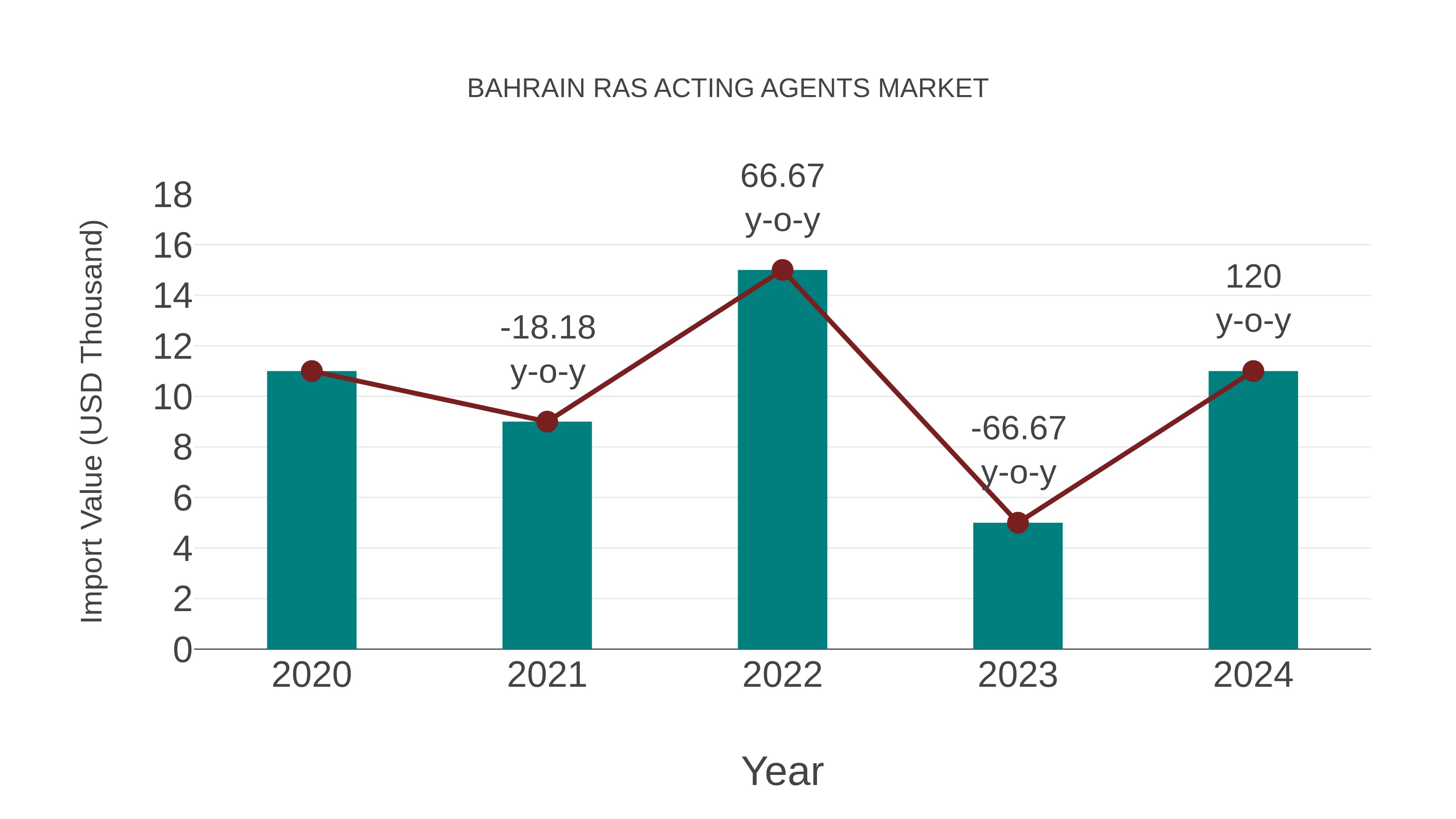  Bahrain Ras Acting Agents Market: Import Trend Analysis