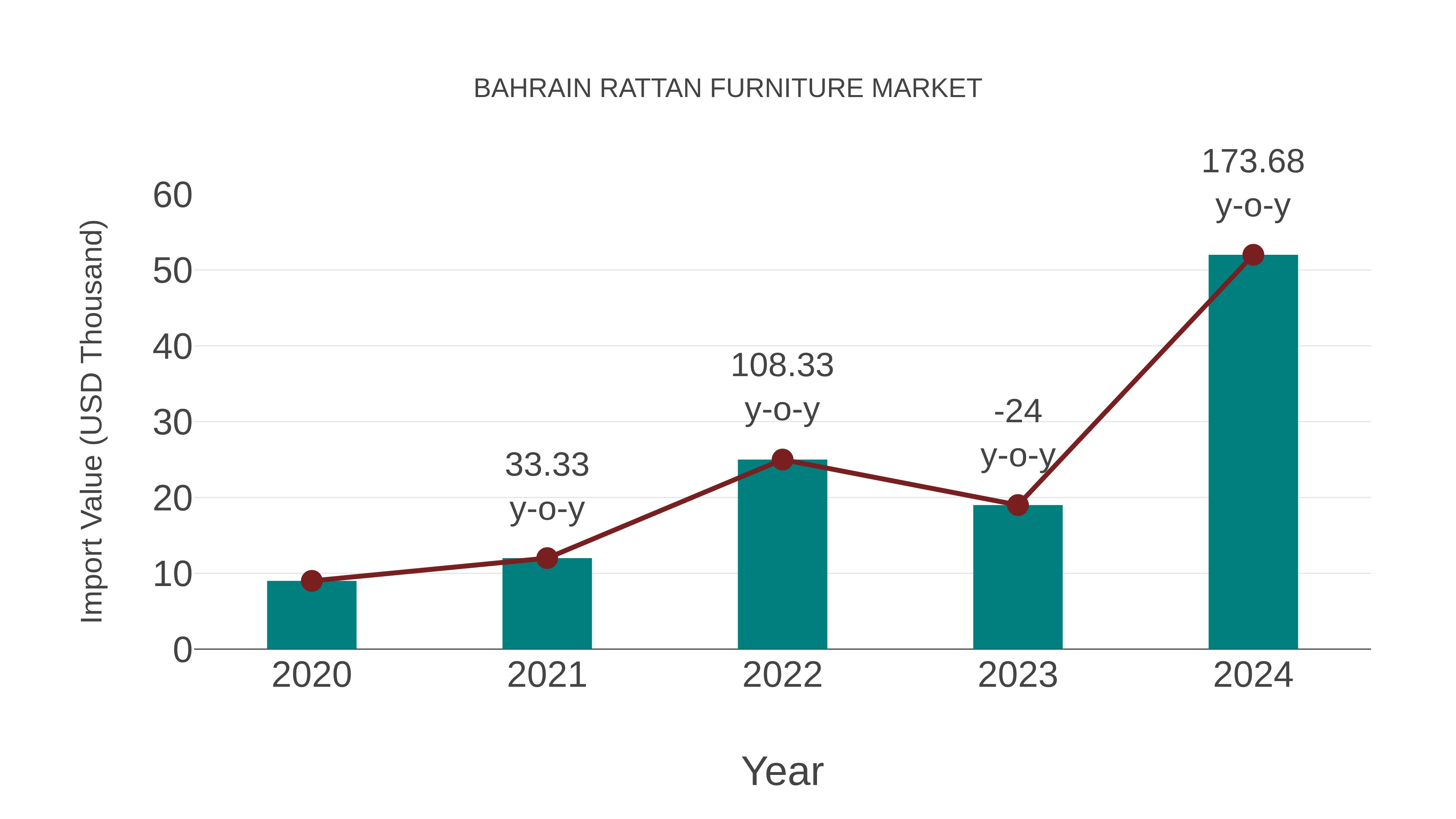  Bahrain Rattan Furniture Market: Import Trend Analysis