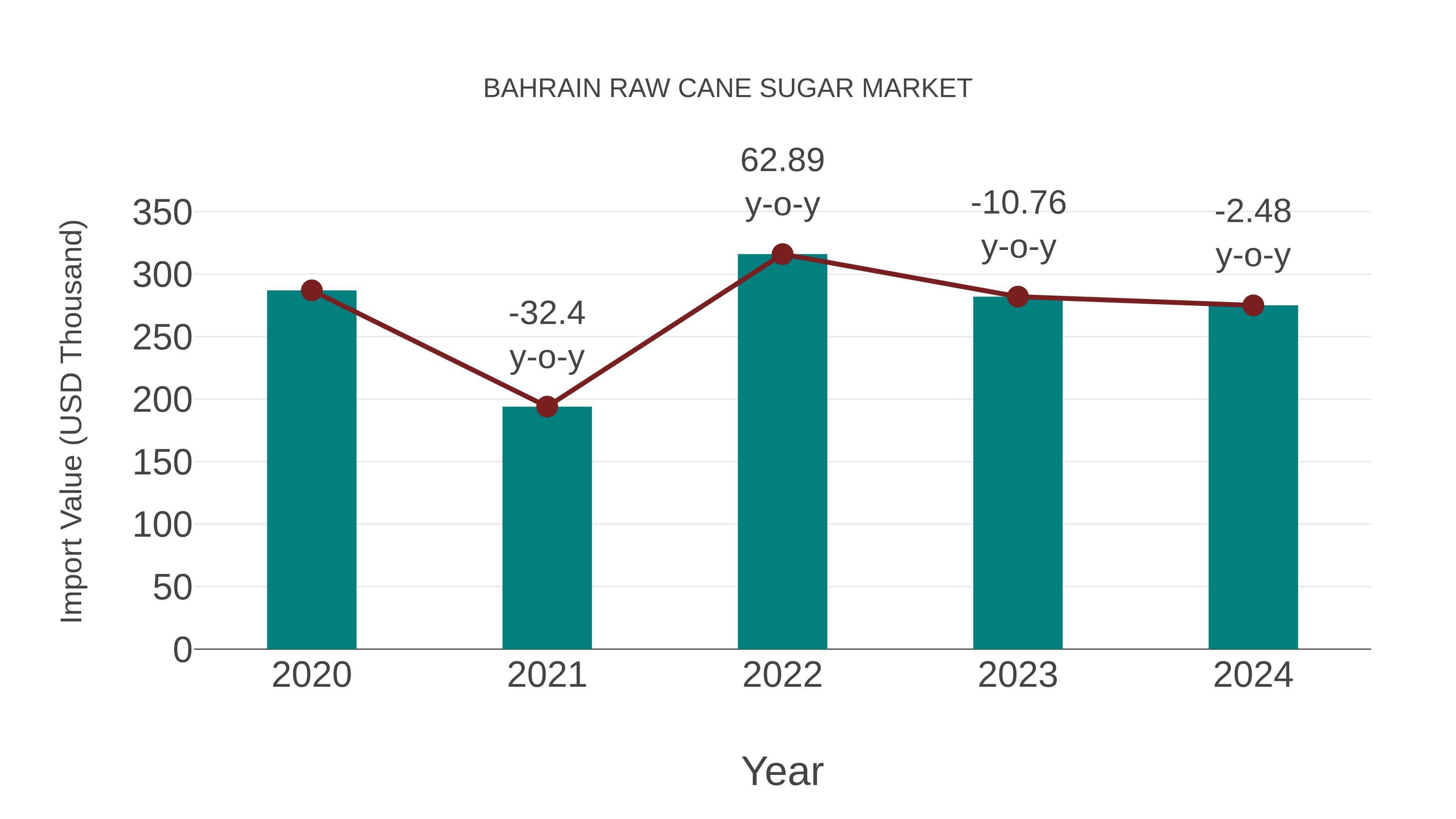 Bahrain Raw Cane Sugar Market: Import Trend Analysis