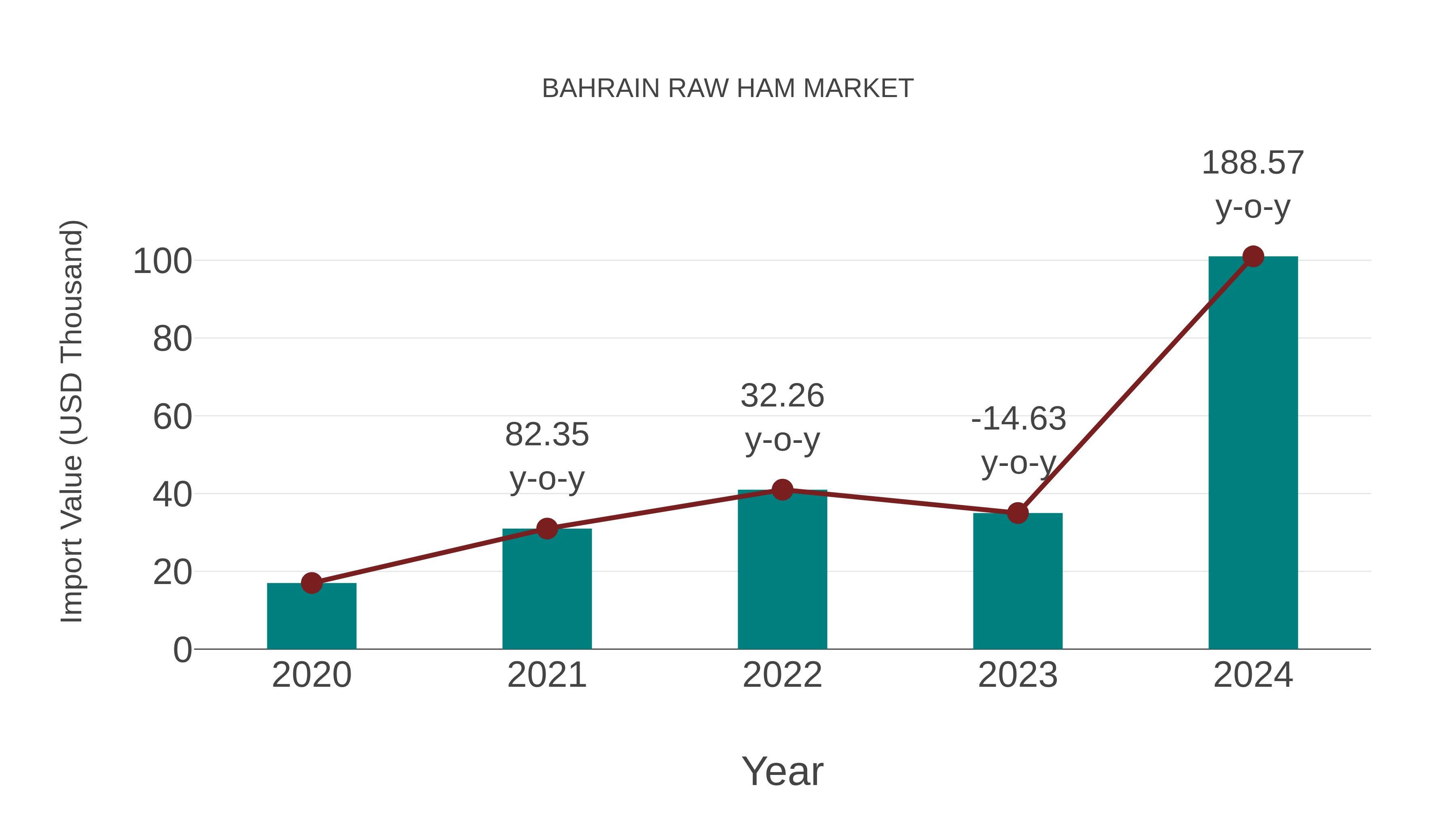  Bahrain Raw Ham Market: Import Trend Analysis