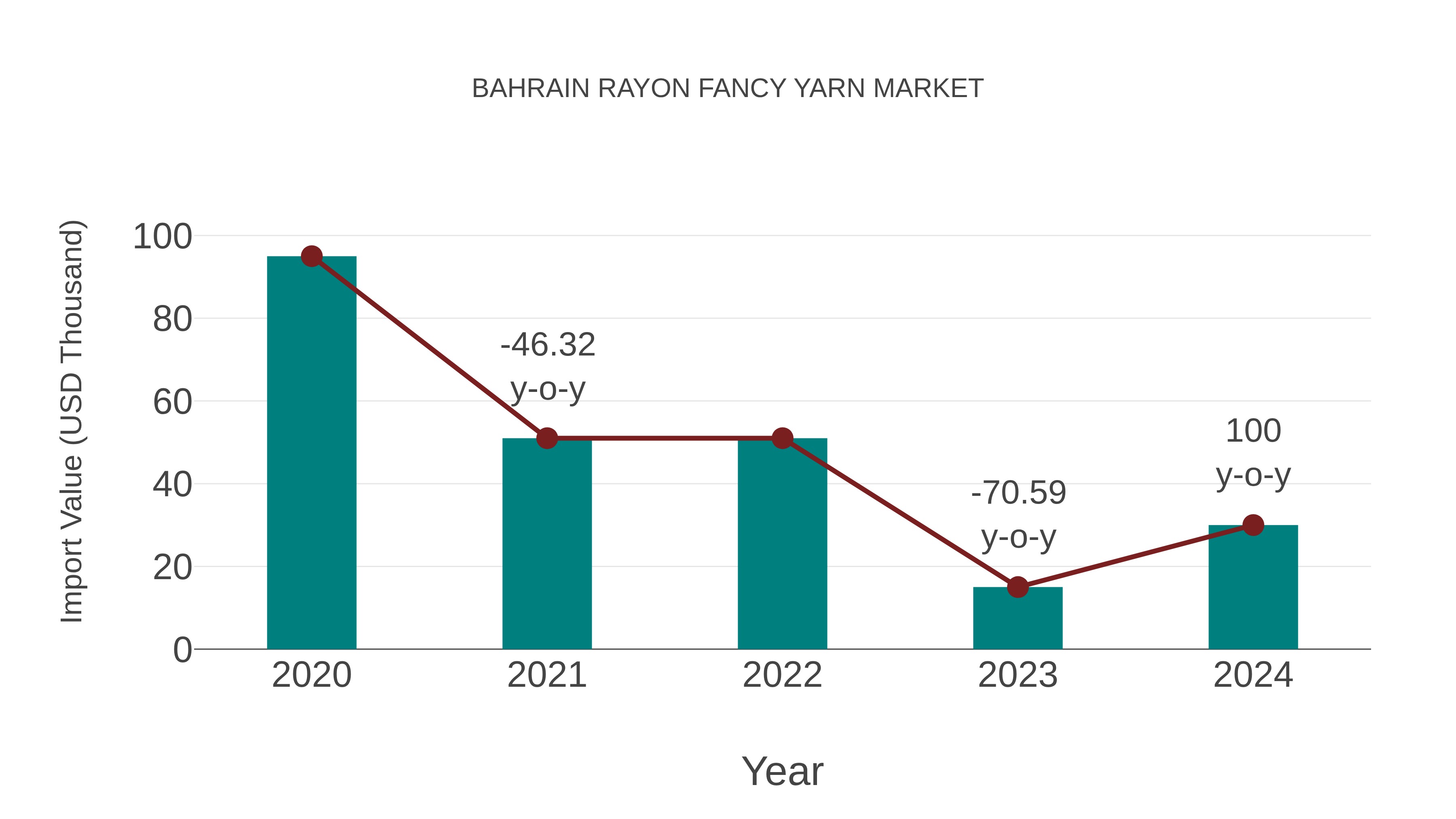 Bahrain Rayon Fancy Yarn Market: Import Trend Analysis