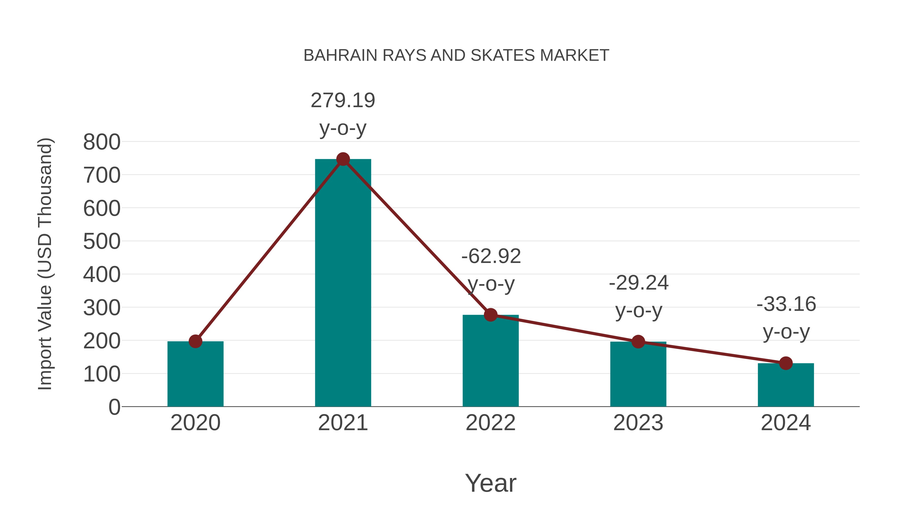  Bahrain Rays and Skates Market: Import Trend Analysis