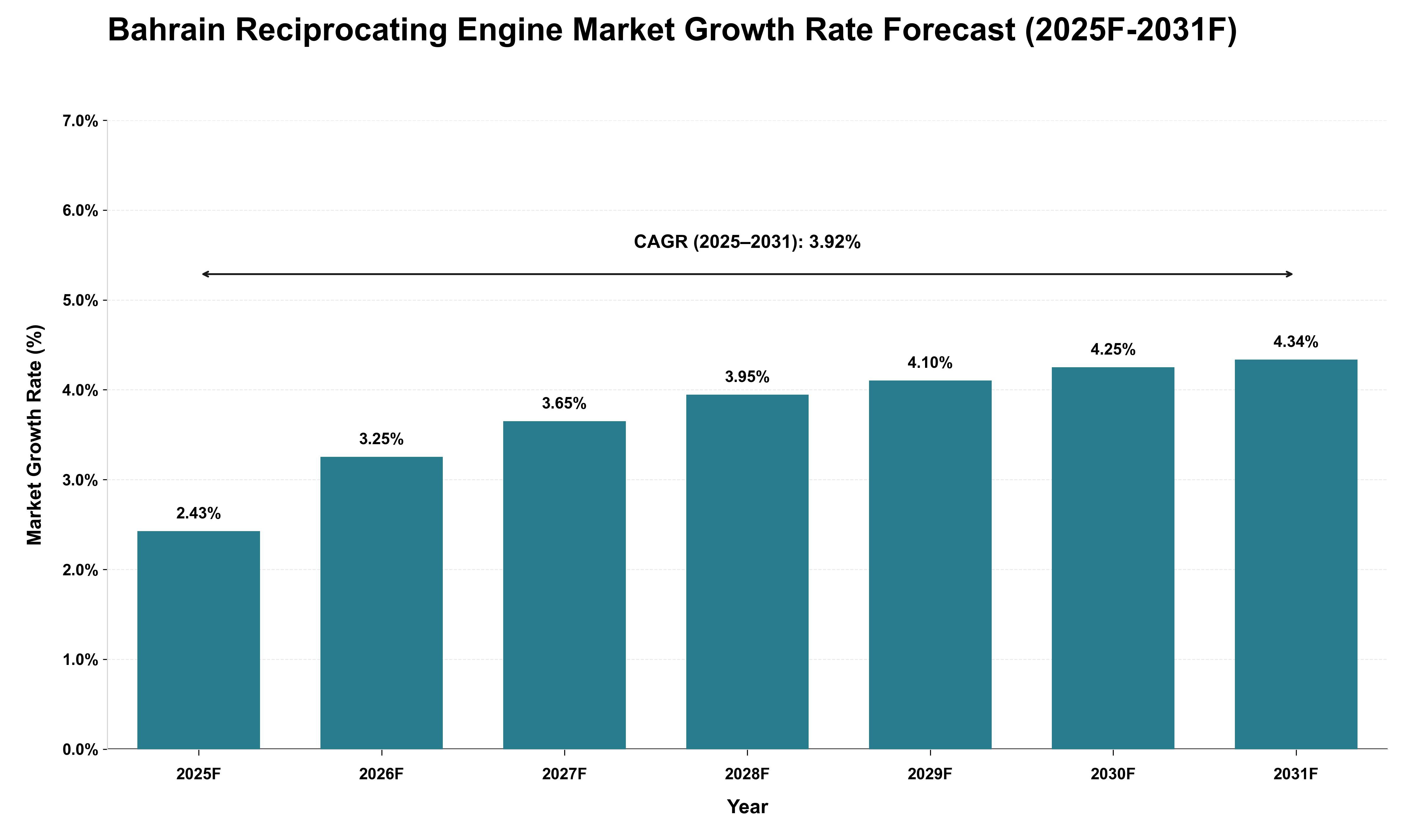 Bahrain Reciprocating Engine Market Growth Rate Analysis (2025 - 2031)