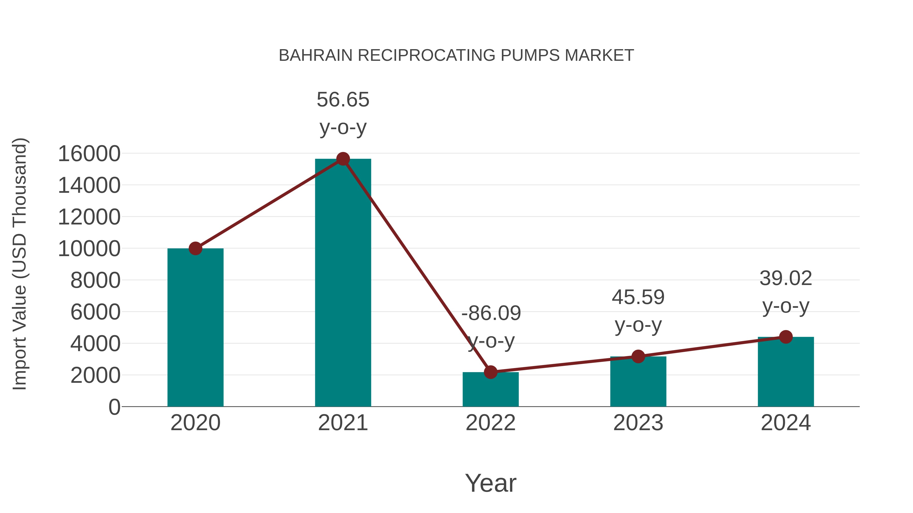 Bahrain Reciprocating Pumps Market: Import Trend Analysis