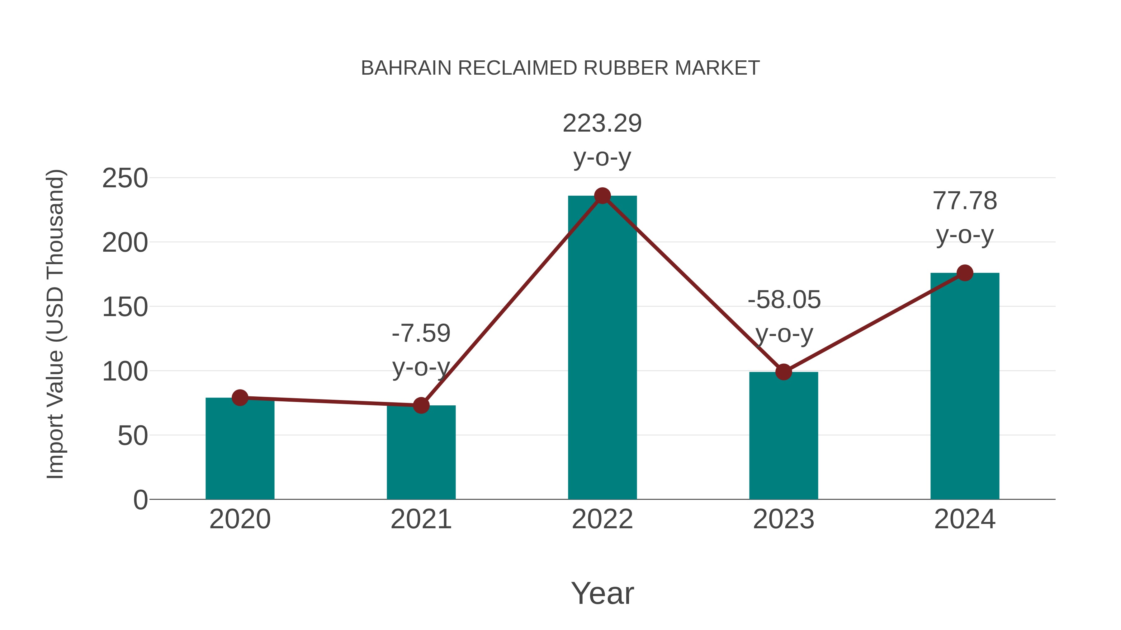 Bahrain Reclaimed Rubber Market: Import Trend Analysis