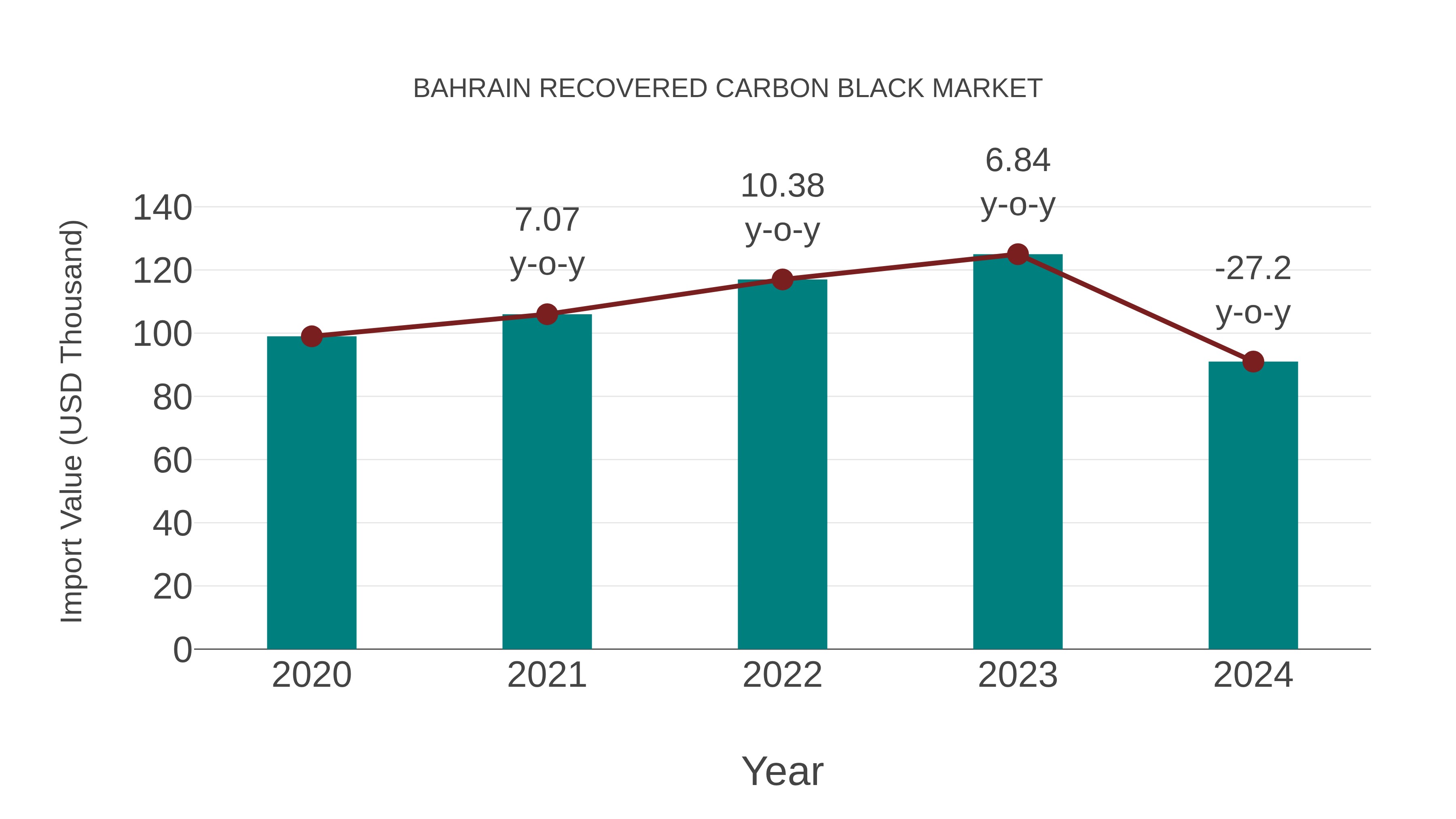  Bahrain Recovered Carbon Black Market: Import Trend Analysis