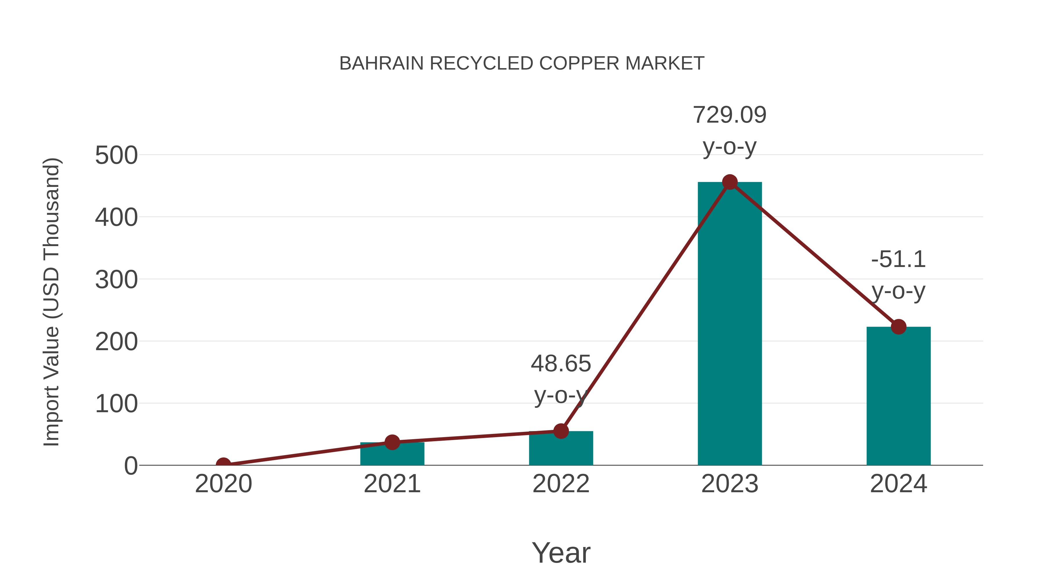  Bahrain Recycled Copper Market: Import Trend Analysis