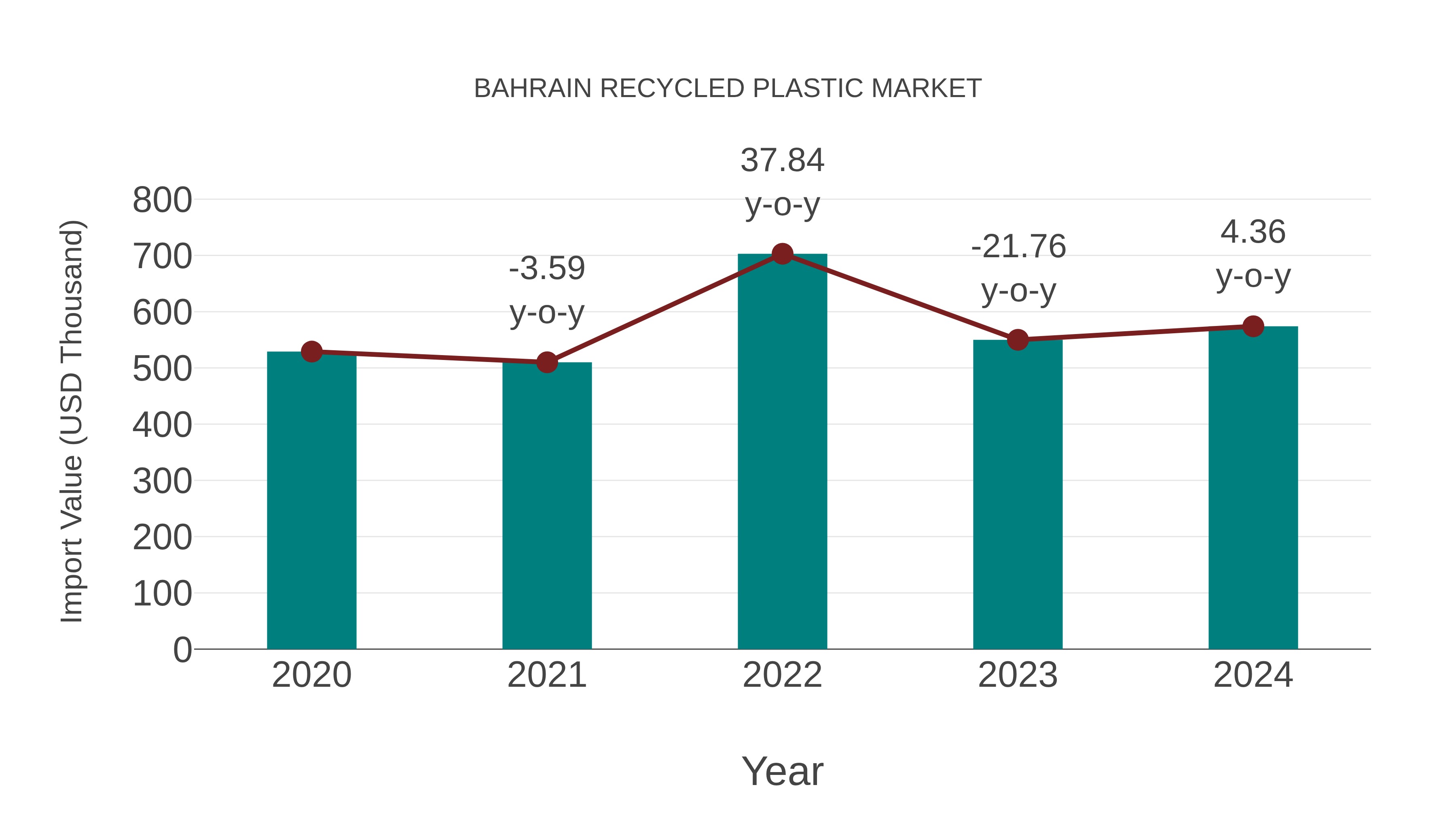 Bahrain Recycled Plastic Market: Import Trend Analysis