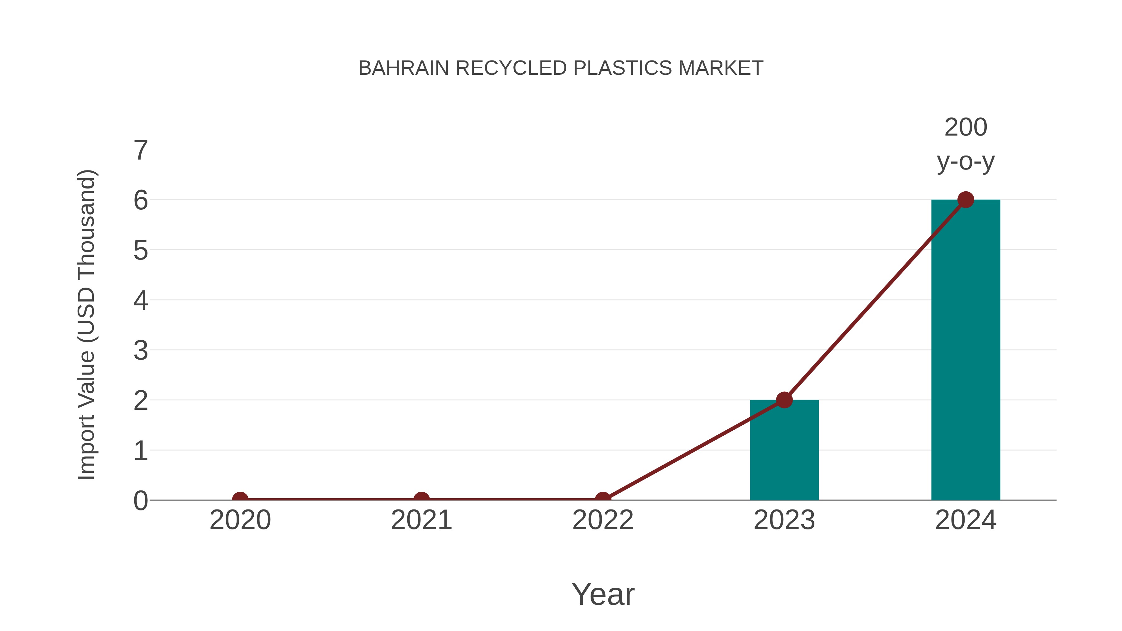  Bahrain Recycled Plastics Market: Import Trend Analysis