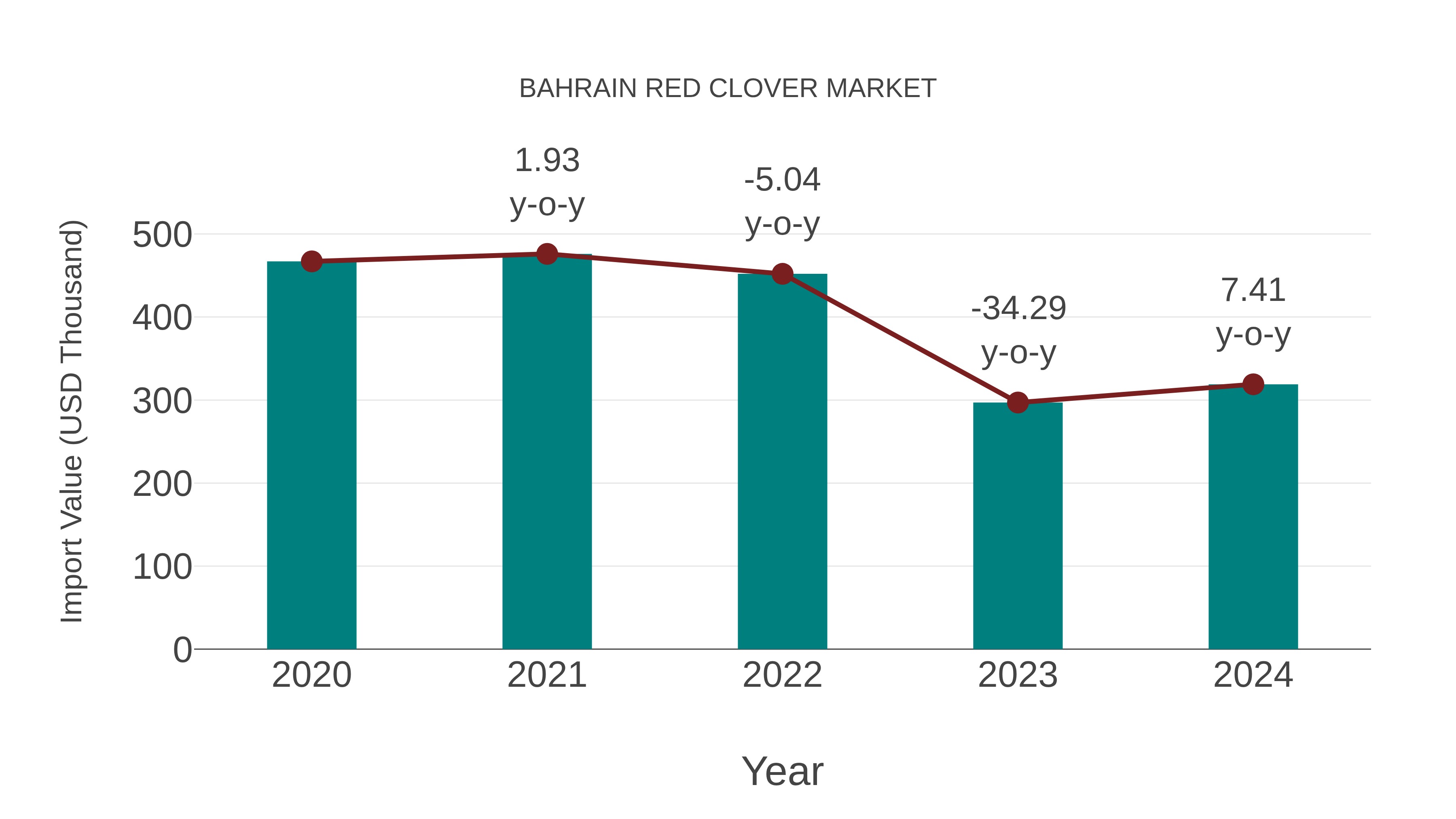  Bahrain Red Clover Market: Import Trend Analysis