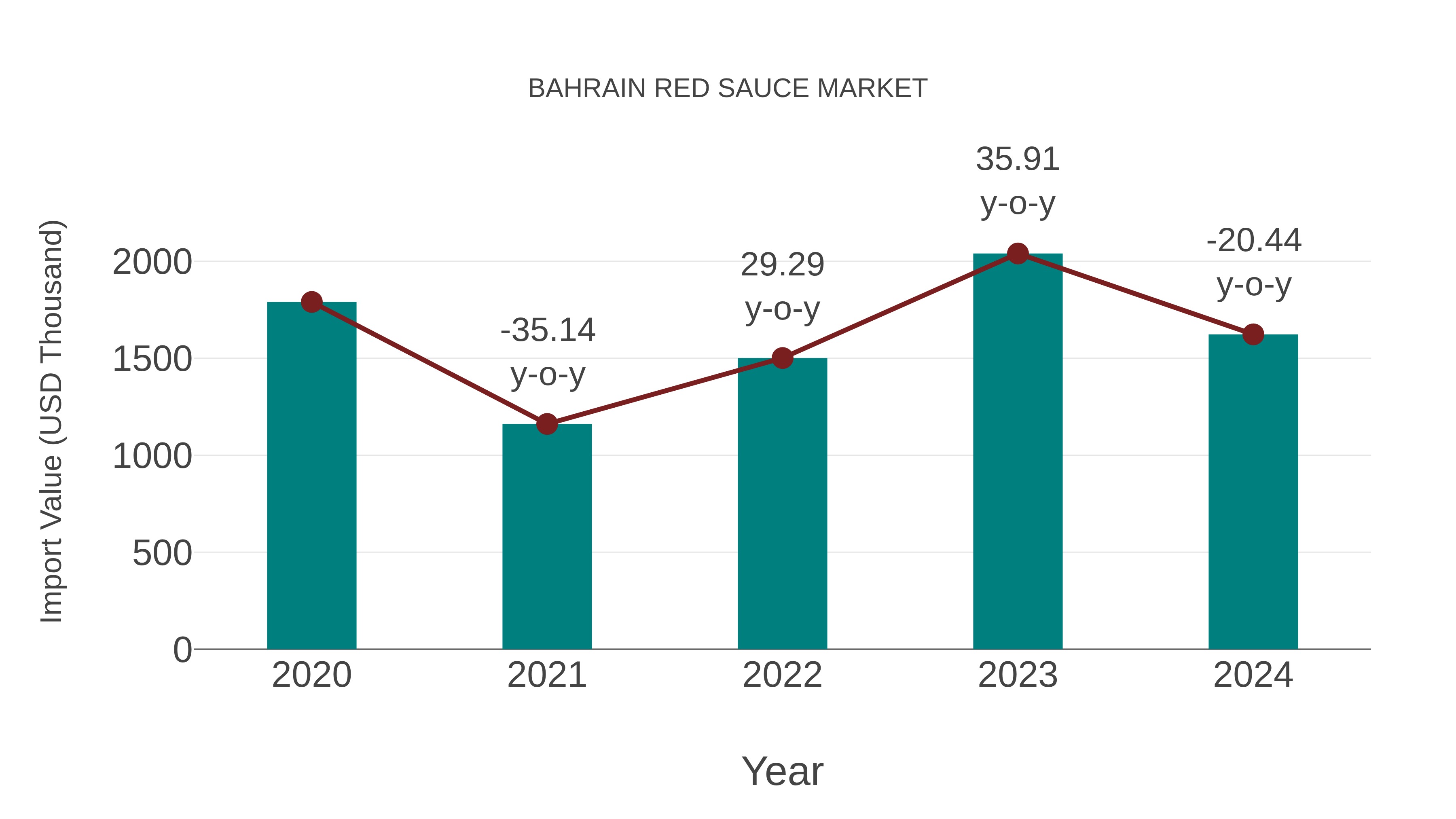 Bahrain Red Sauce Market: Import Trend Analysis