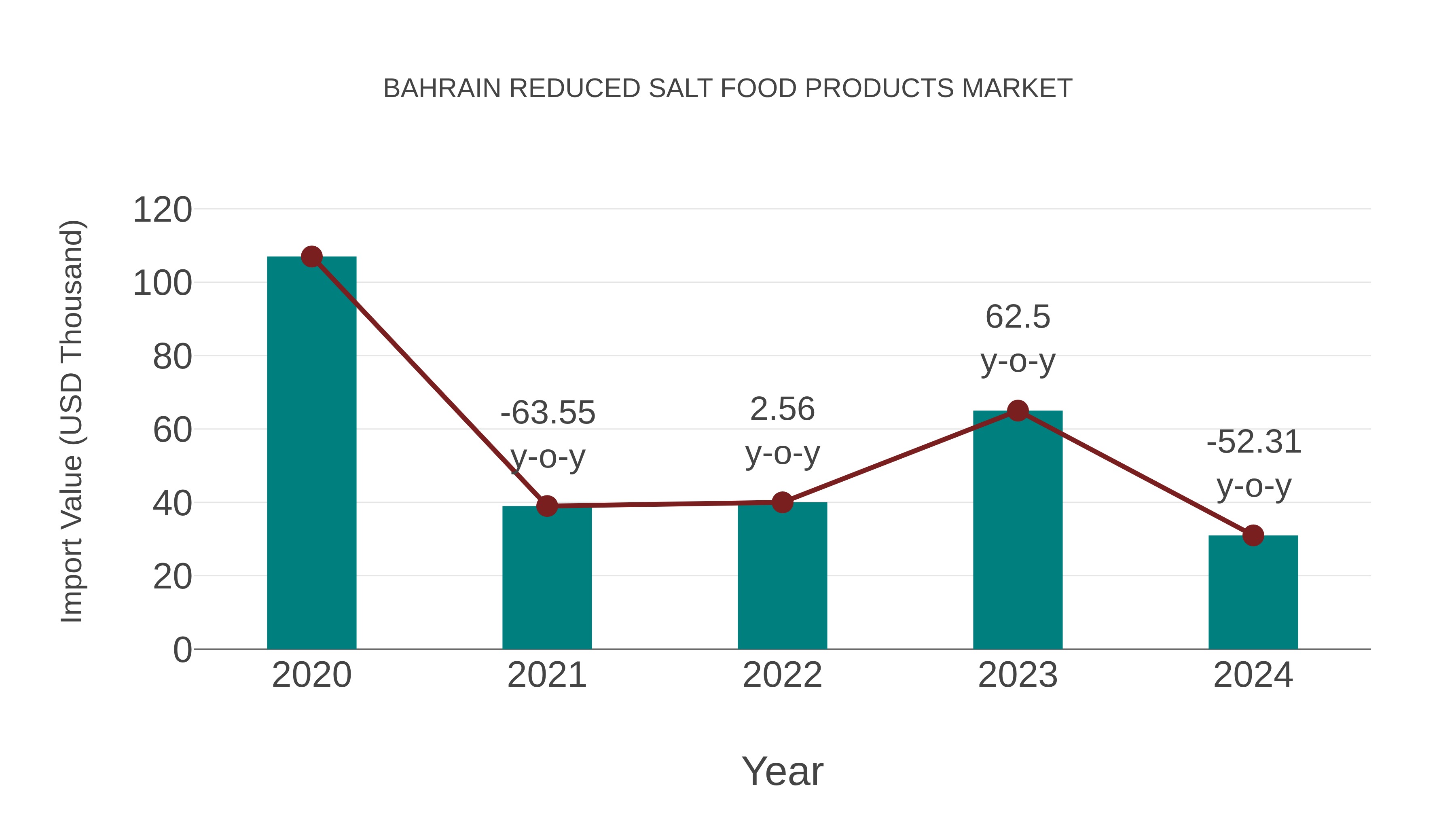  Bahrain Reduced Salt Food Products Market: Import Trend Analysis