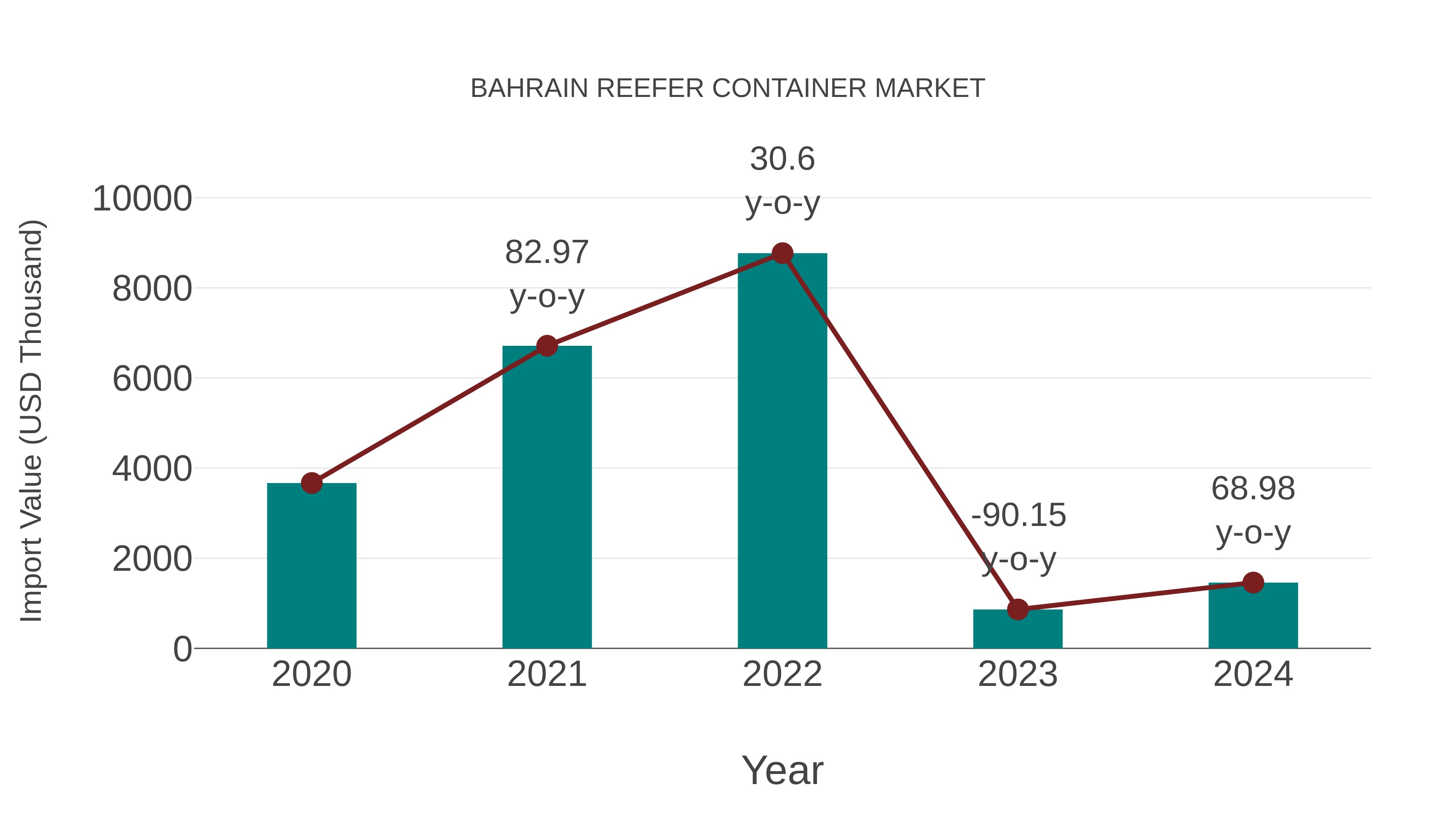 Bahrain Reefer Container Market: Import Trend Analysis