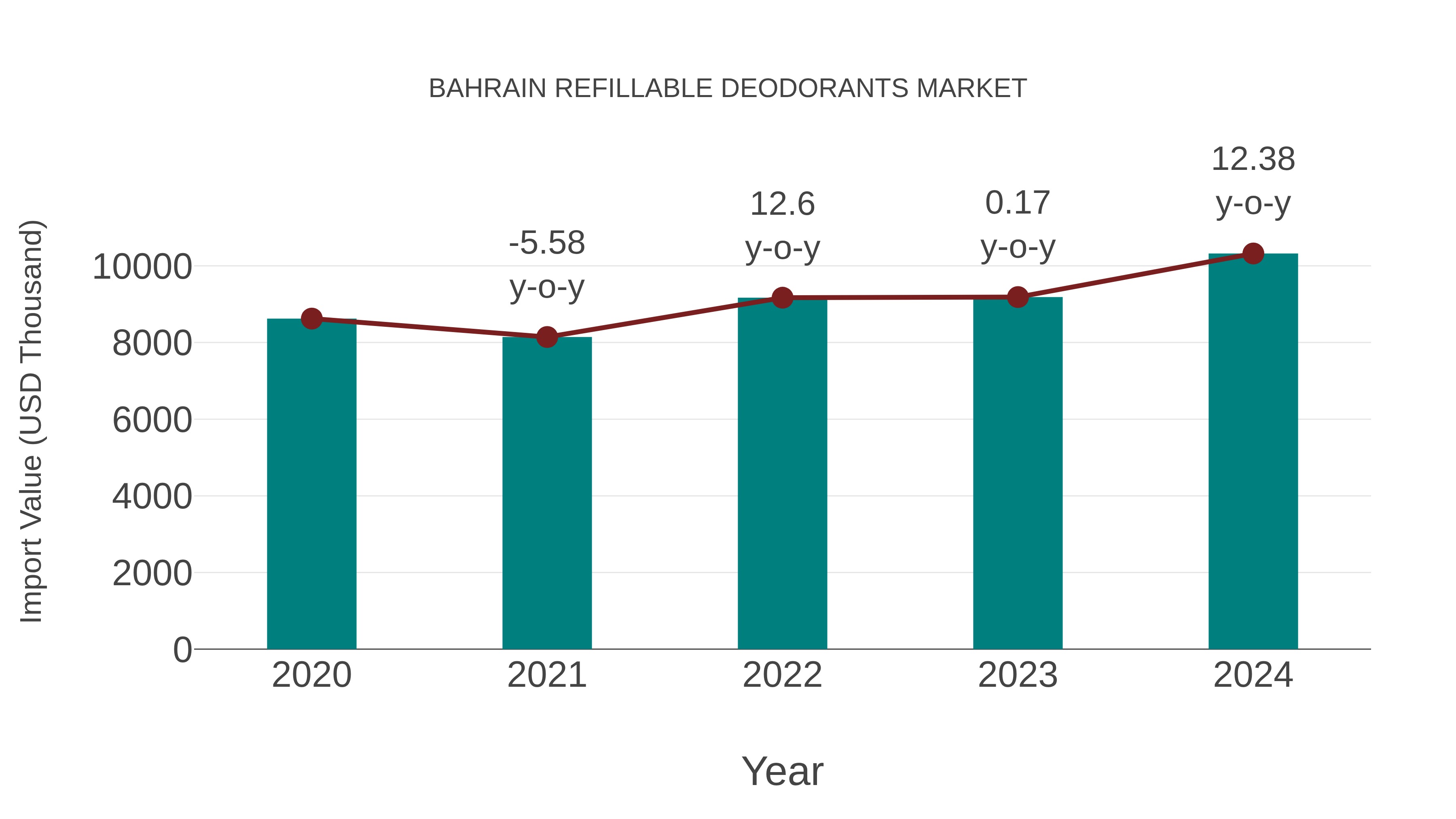  Bahrain Refillable Deodorants Market: Import Trend Analysis
