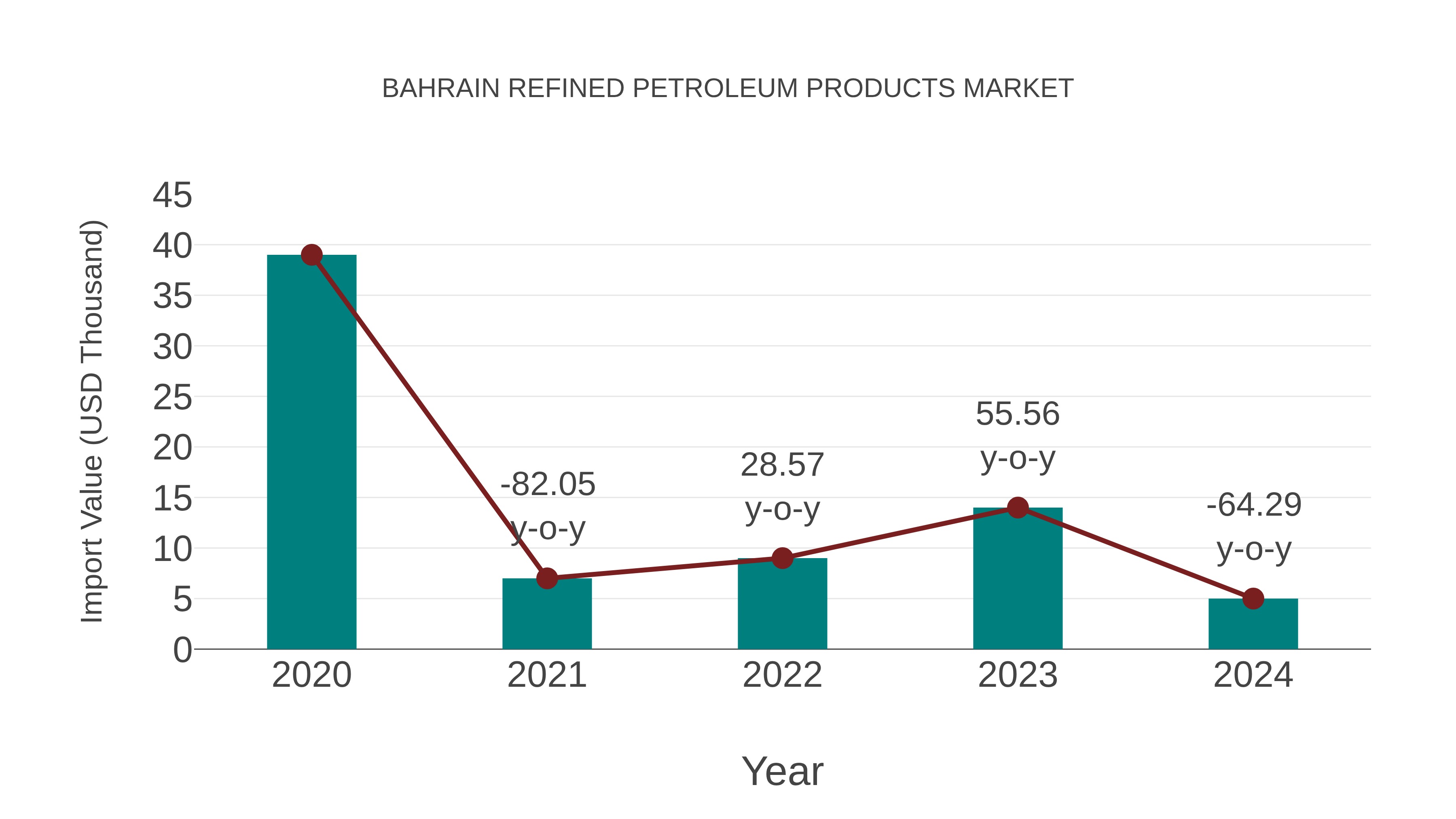 Bahrain Refined Petroleum Products Market: Import Trend Analysis