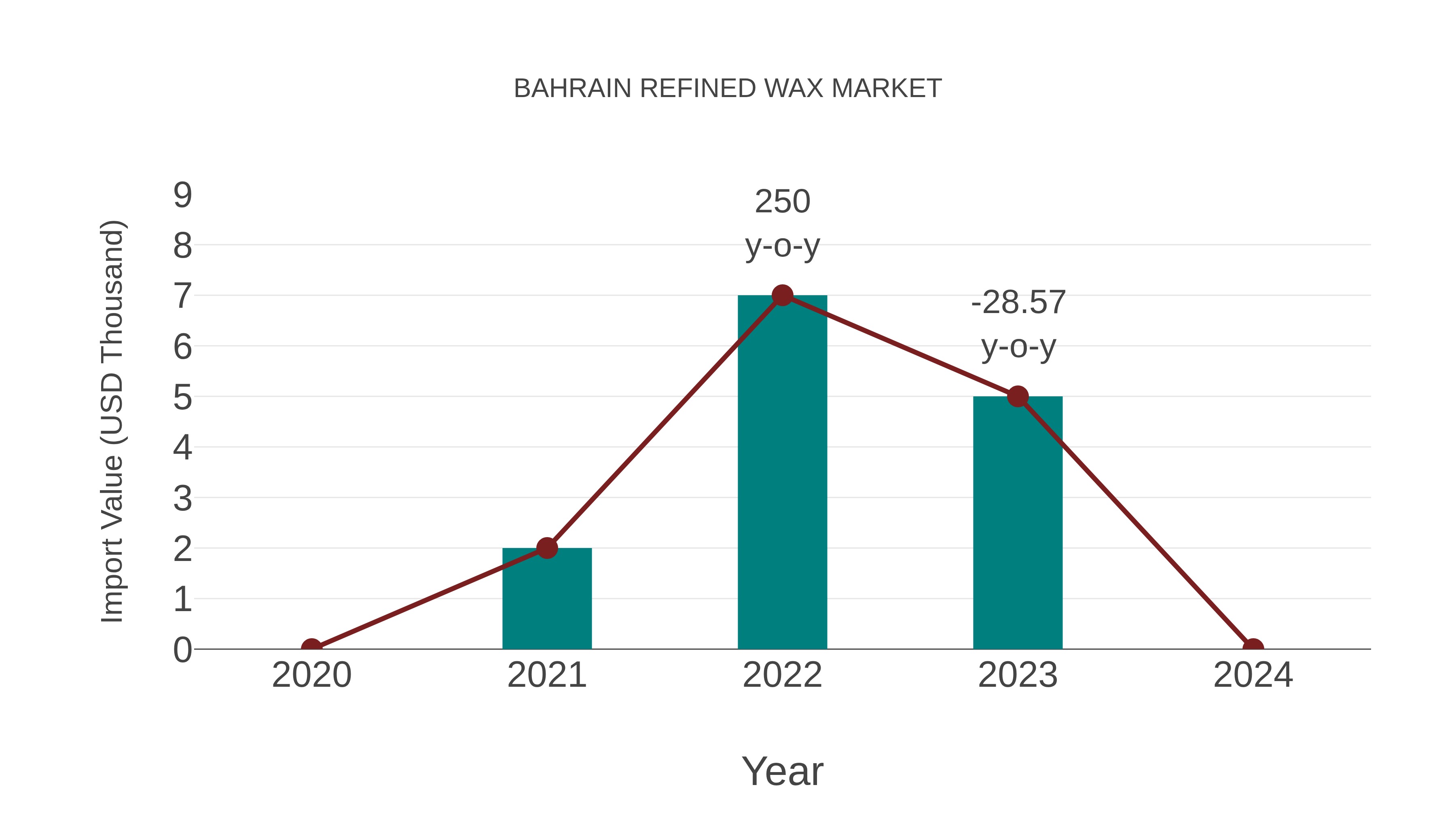 Bahrain Refined Wax Market: Import Trend Analysis
