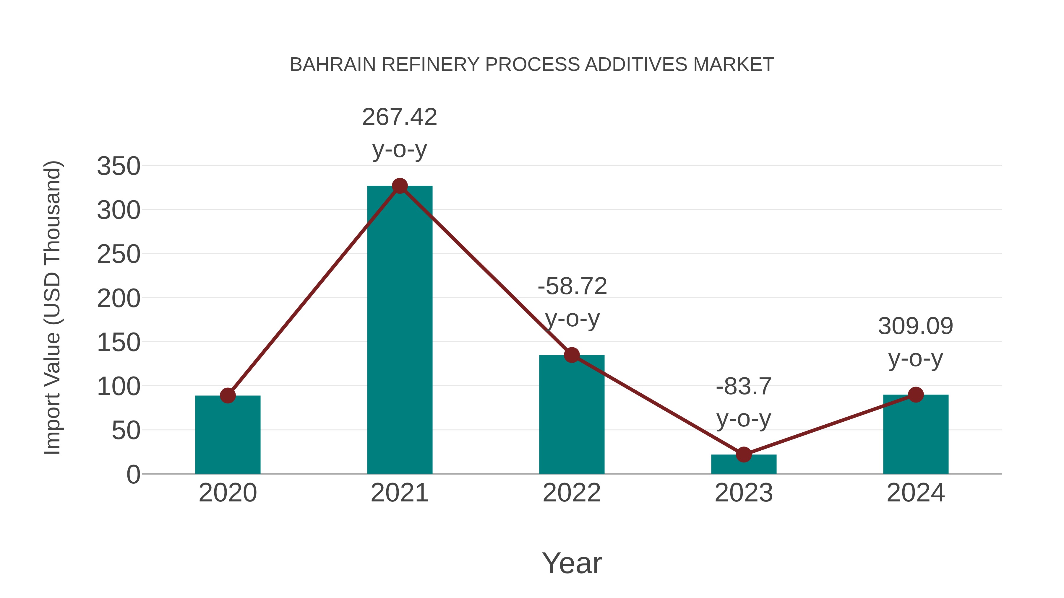  Bahrain Refinery Process Additives Market: Import Trend Analysis
