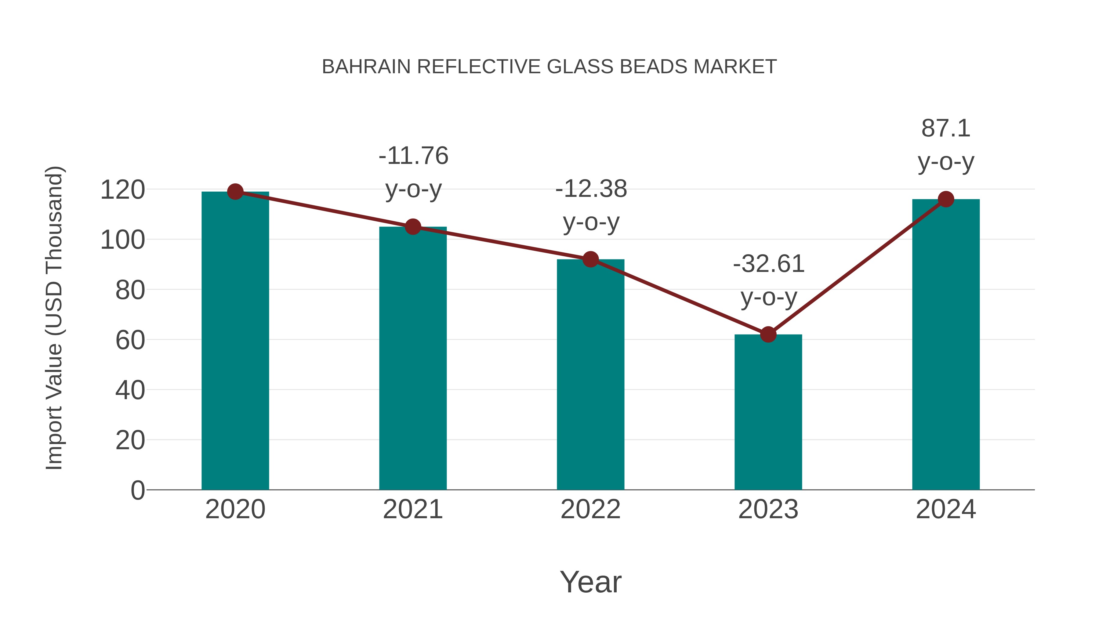 Bahrain Reflective Glass Beads Market: Import Trend Analysis