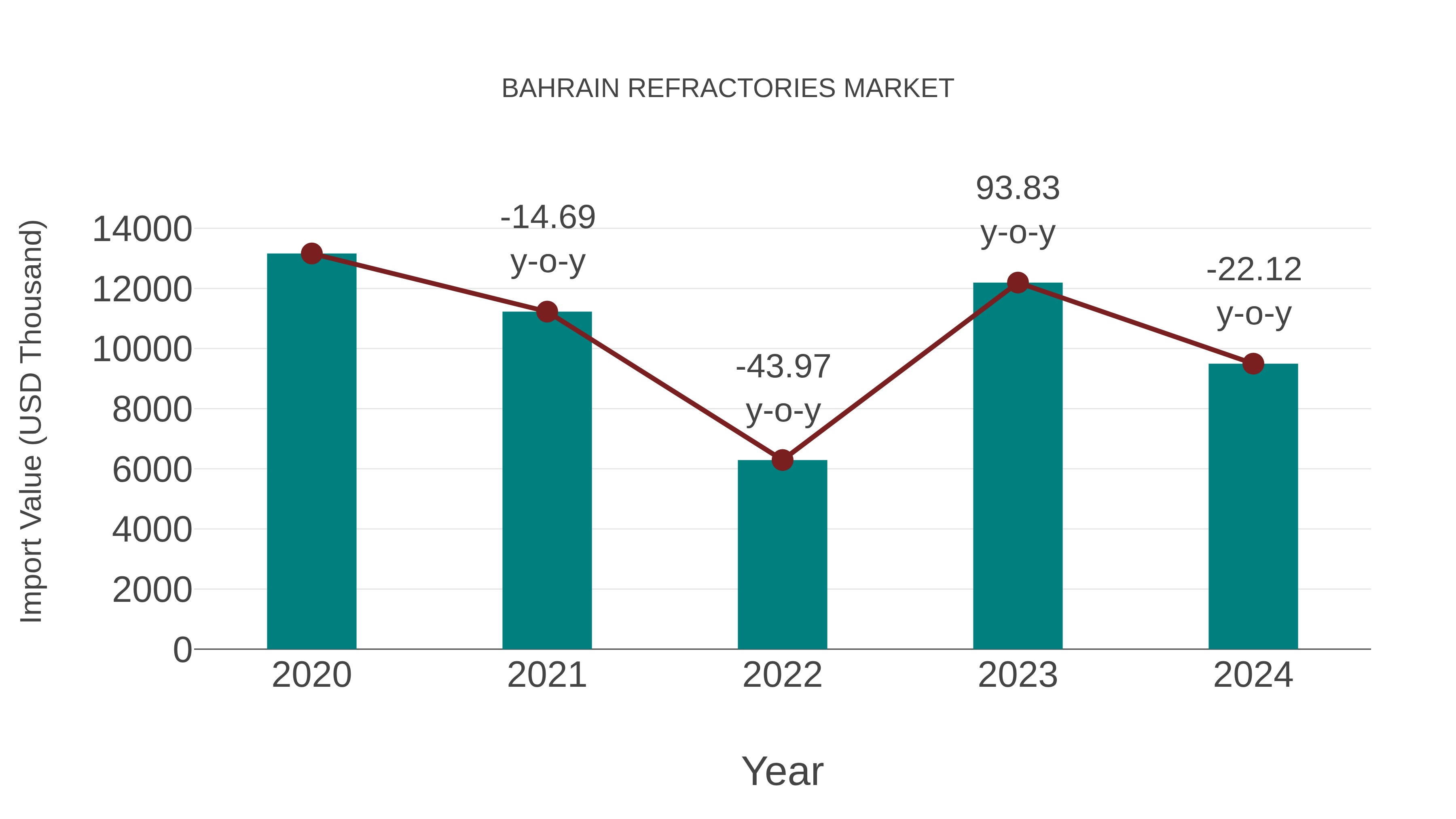  Bahrain Refractories Market: Import Trend Analysis