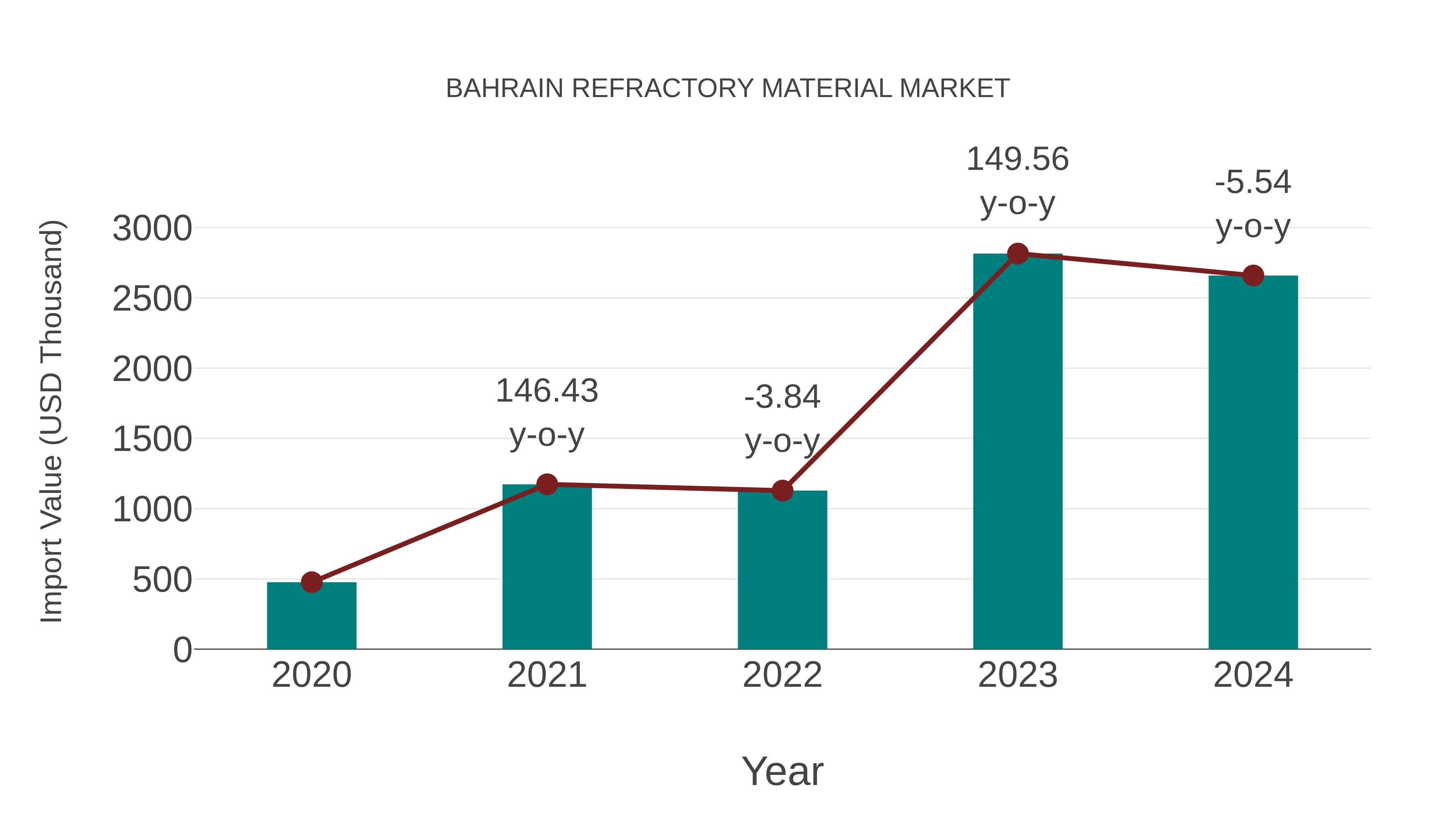  Bahrain Refractory Material Market: Import Trend Analysis