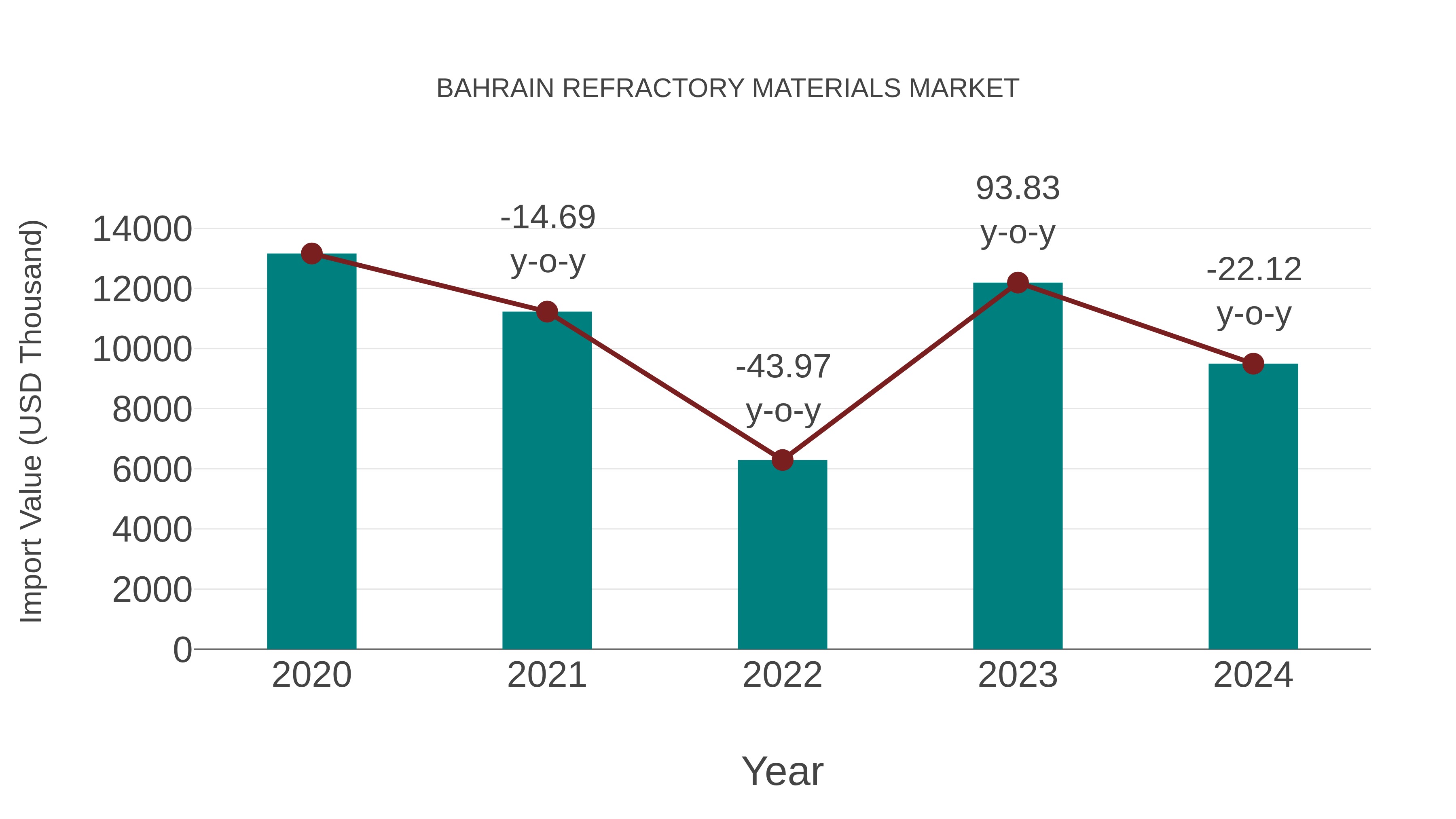 Bahrain Refractory Materials Market: Import Trend Analysis