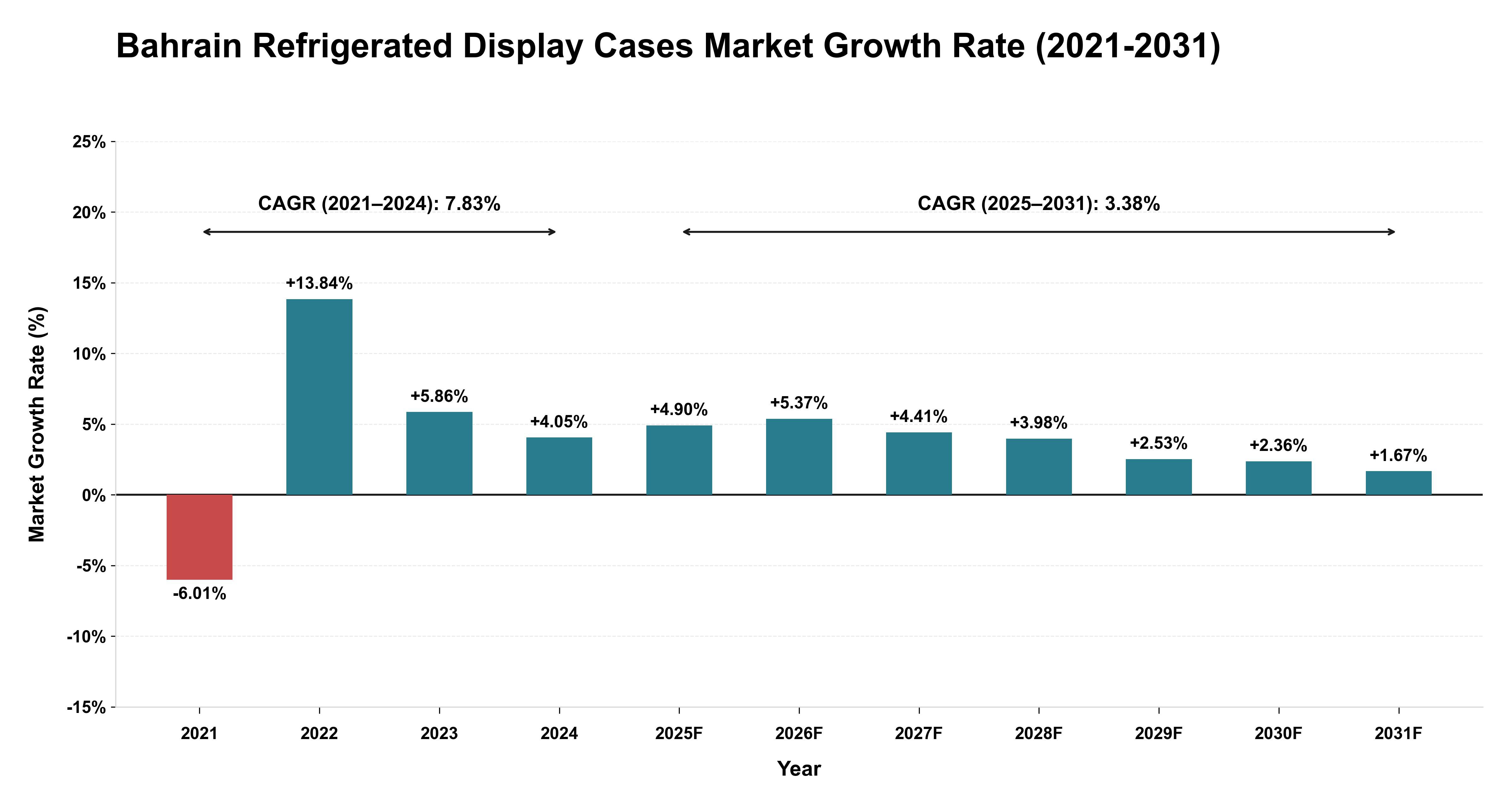 Bahrain Refrigerated Display Cases Market Growth Rate Analysis (2021-2031)