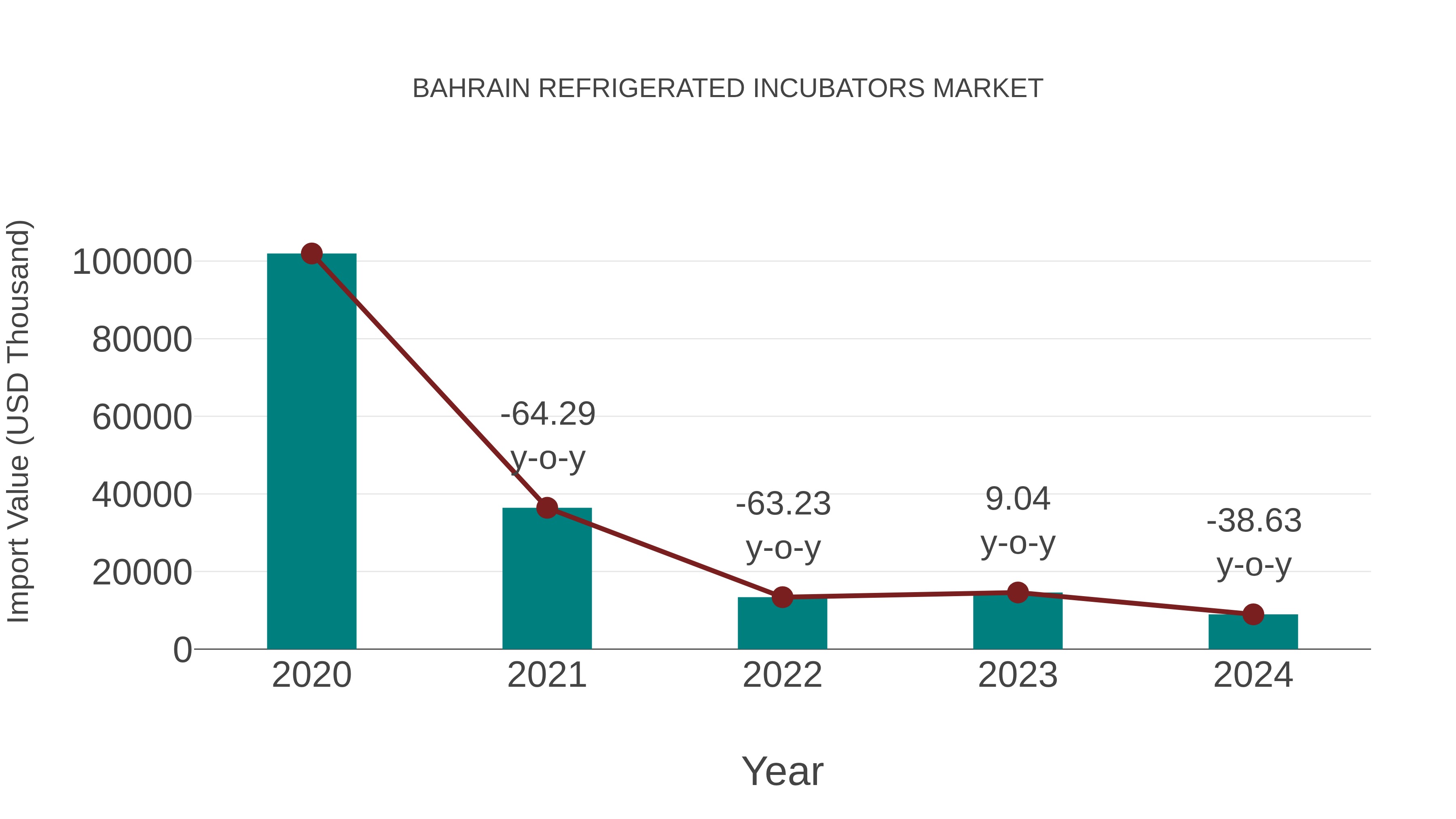  Bahrain Refrigerated Incubators Market: Import Trend Analysis