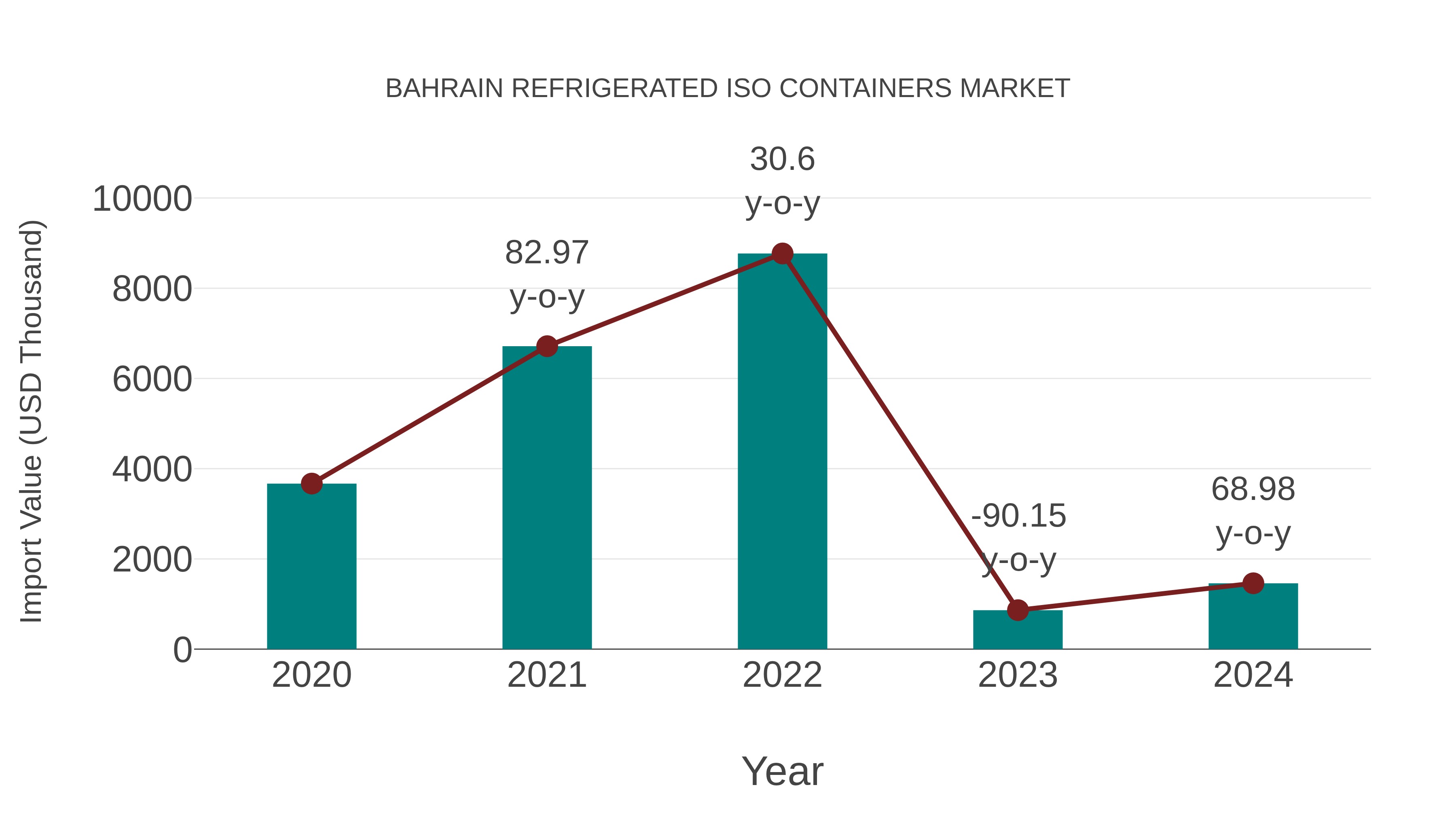 Bahrain Refrigerated Iso Containers Market: Import Trend Analysis