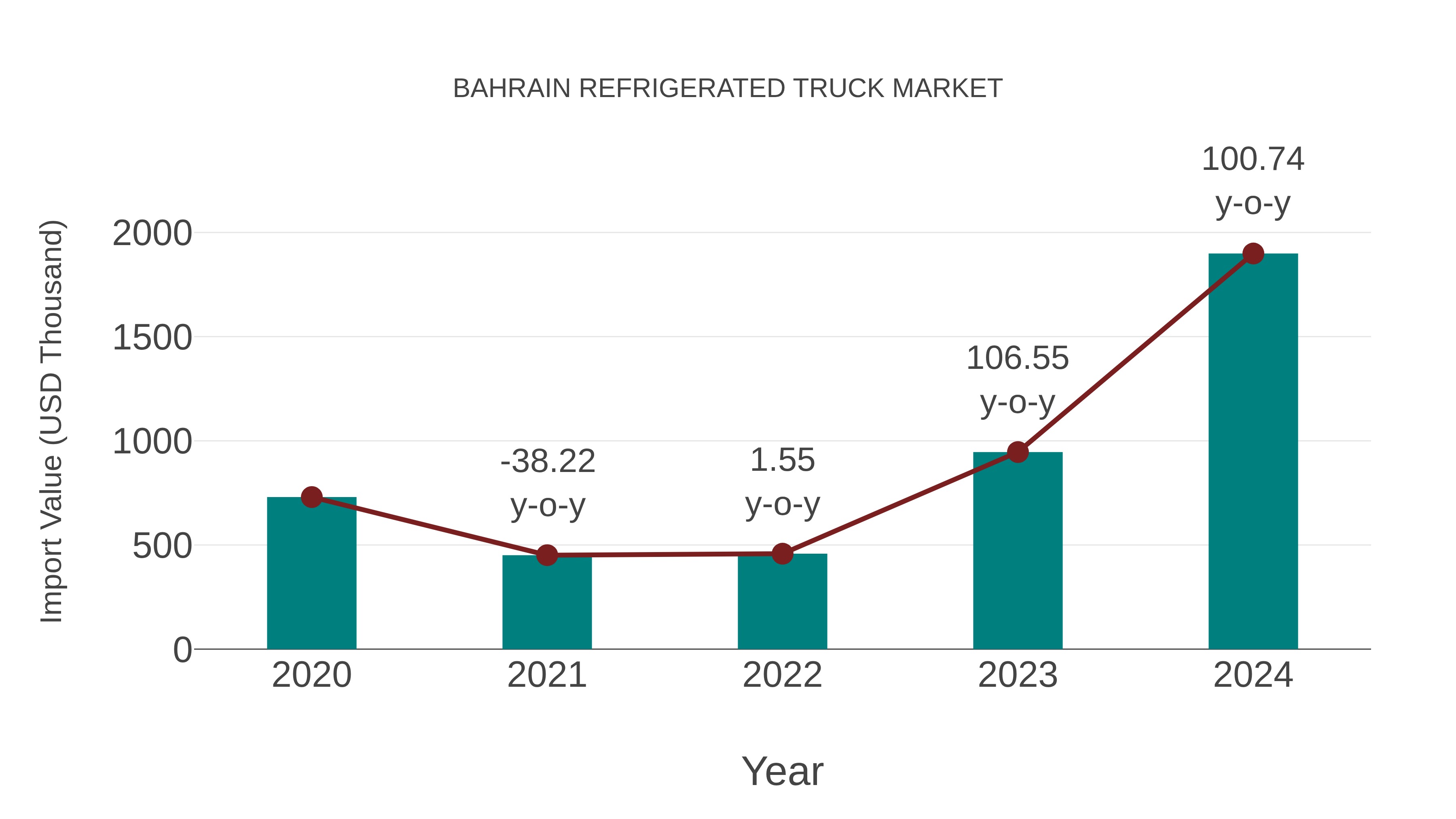  Bahrain Refrigerated Truck Market: Import Trend Analysis