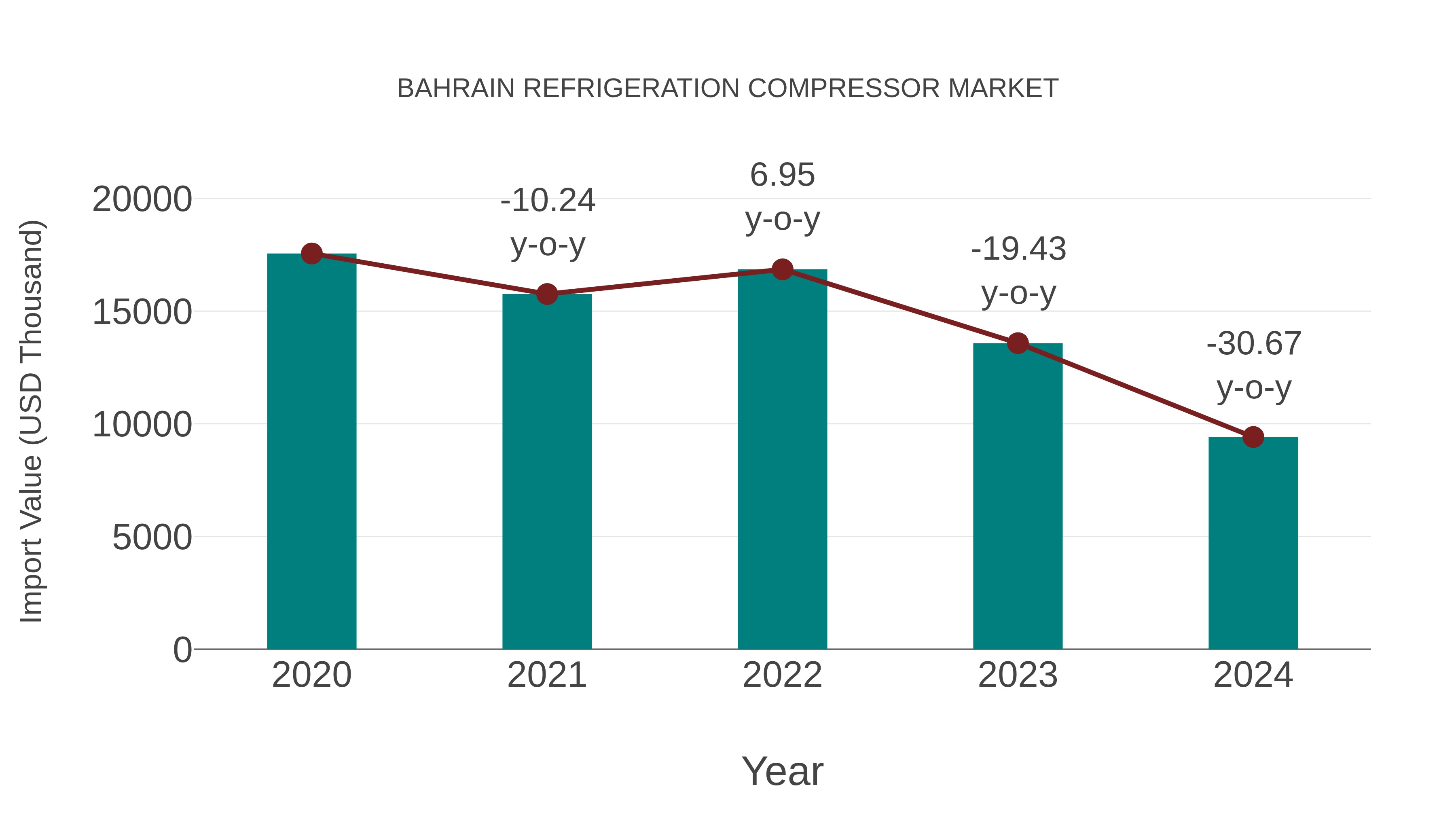  Bahrain Refrigeration Compressor Market: Import Trend Analysis