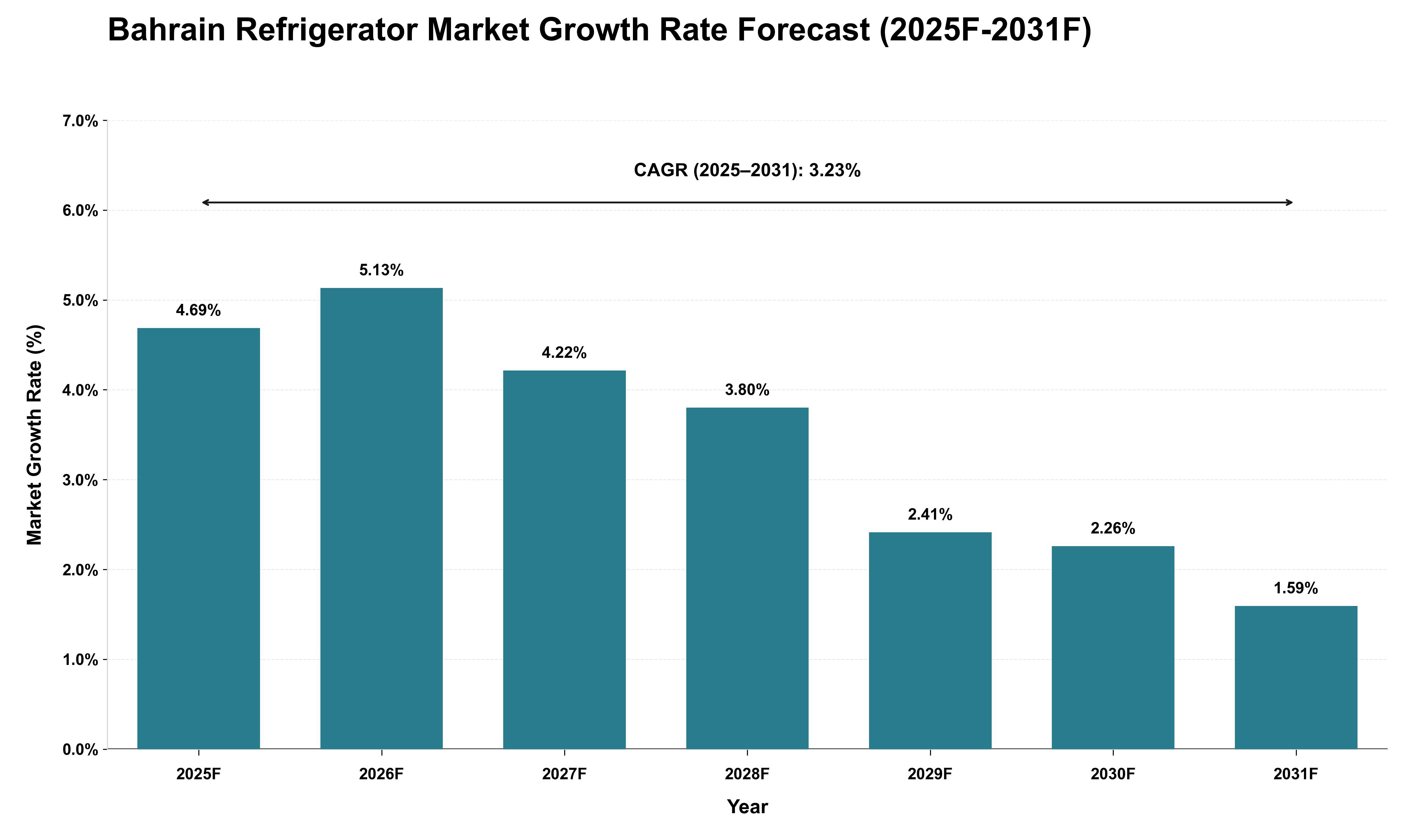 Bahrain Refrigerator Market Growth Rate Analysis (2025 - 2031)