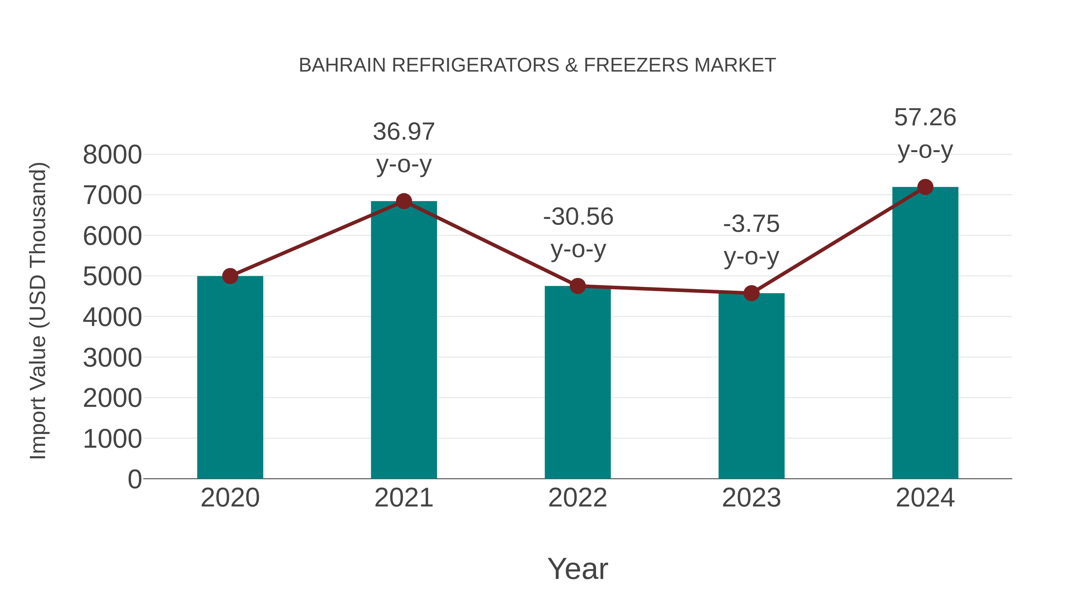  Bahrain Refrigerators & Freezers Market: Import Trend Analysis