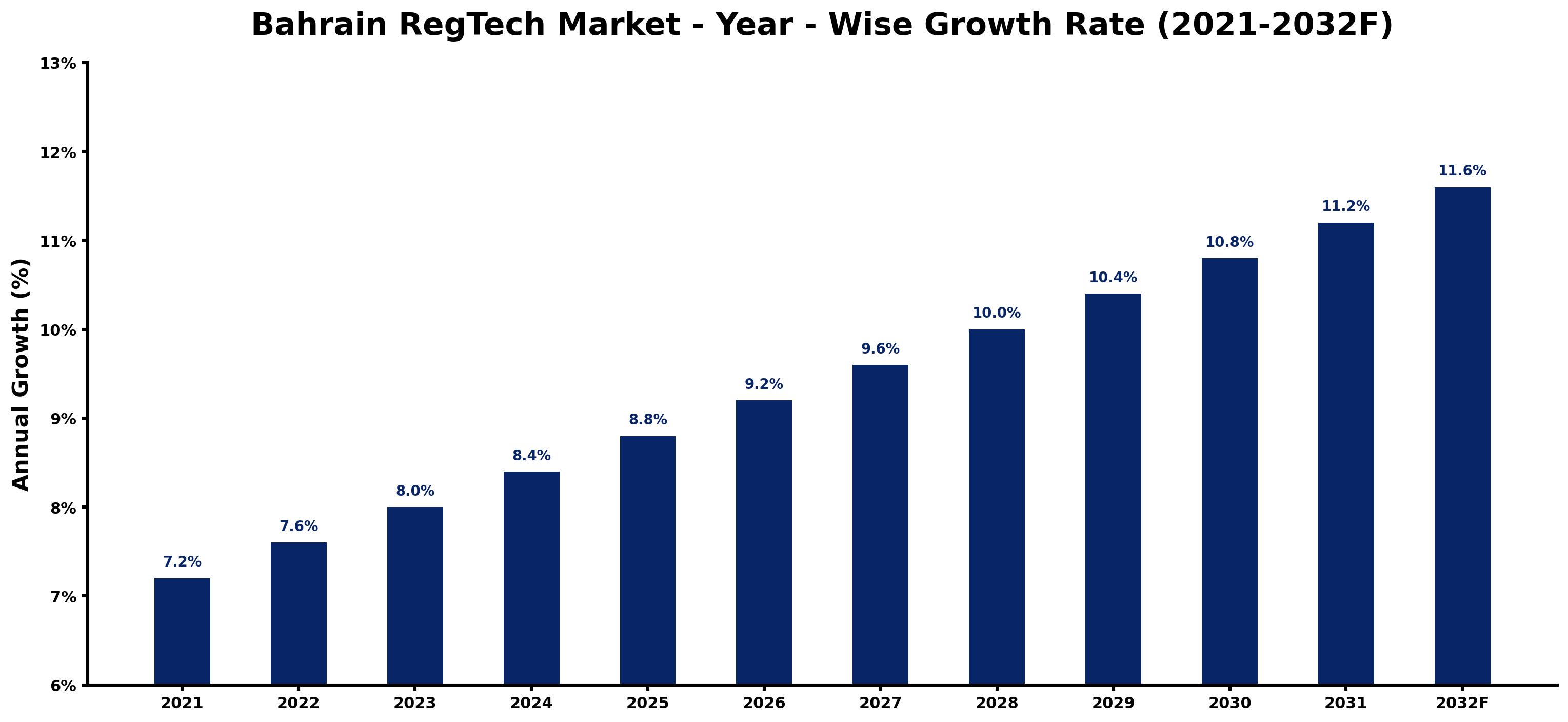 Bahrain RegTech Market Year-wise Growth Rate and Key Drivers