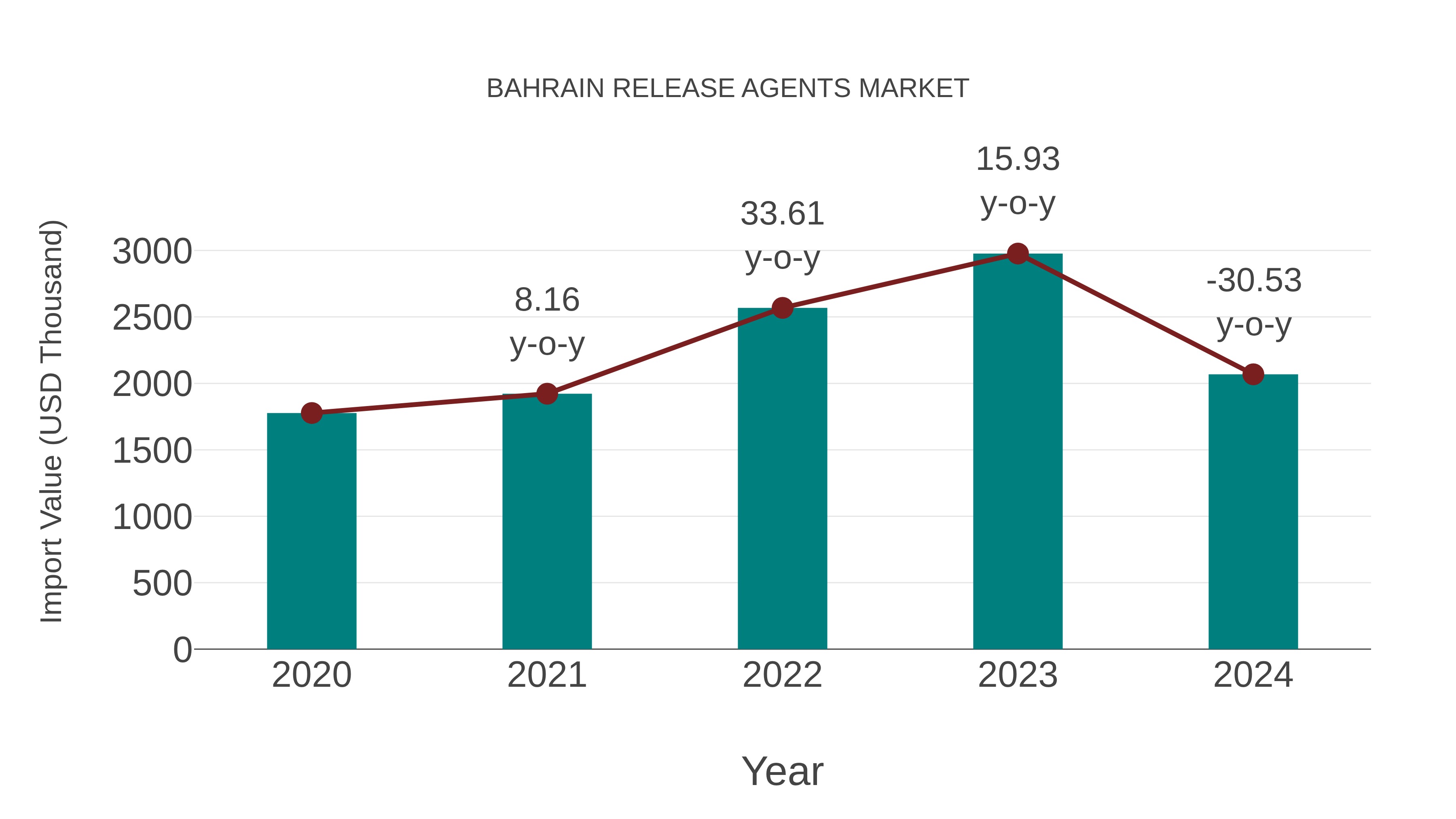  Bahrain Release Agents Market: Import Trend Analysis