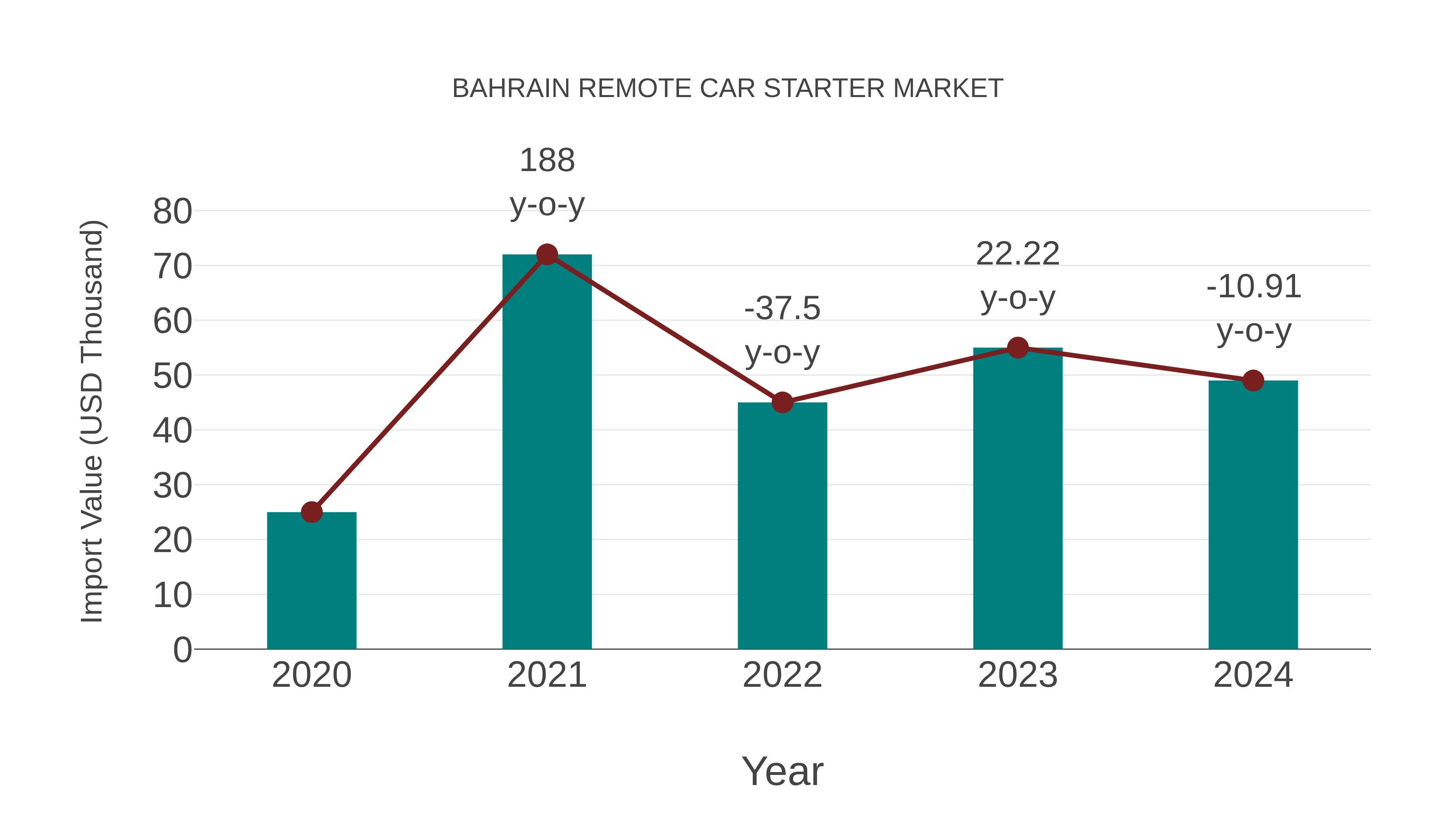  Bahrain Remote Car Starter Market: Import Trend Analysis