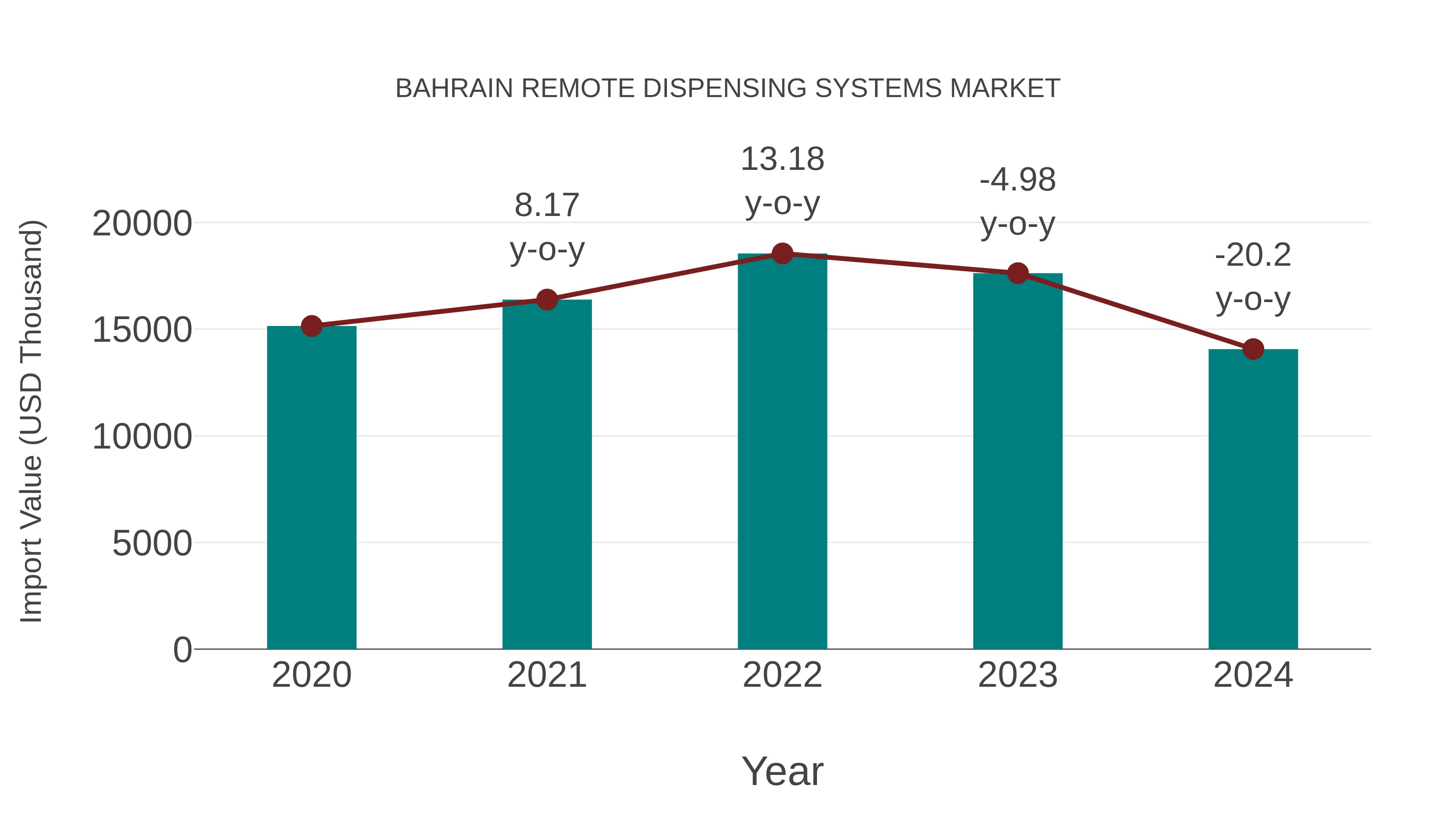  Bahrain Remote Dispensing Systems Market: Import Trend Analysis