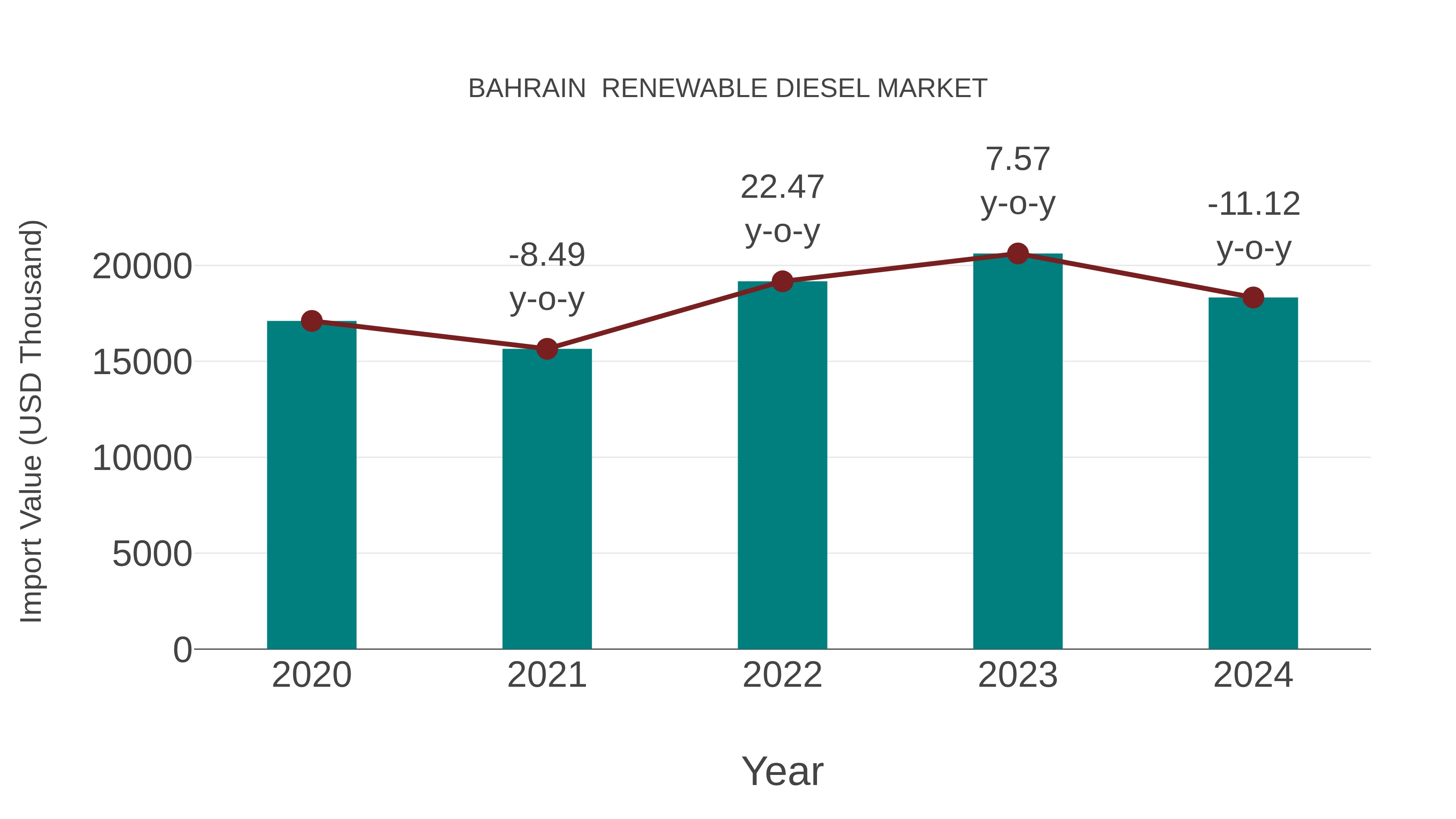  Bahrain  Renewable Diesel Market: Import Trend Analysis