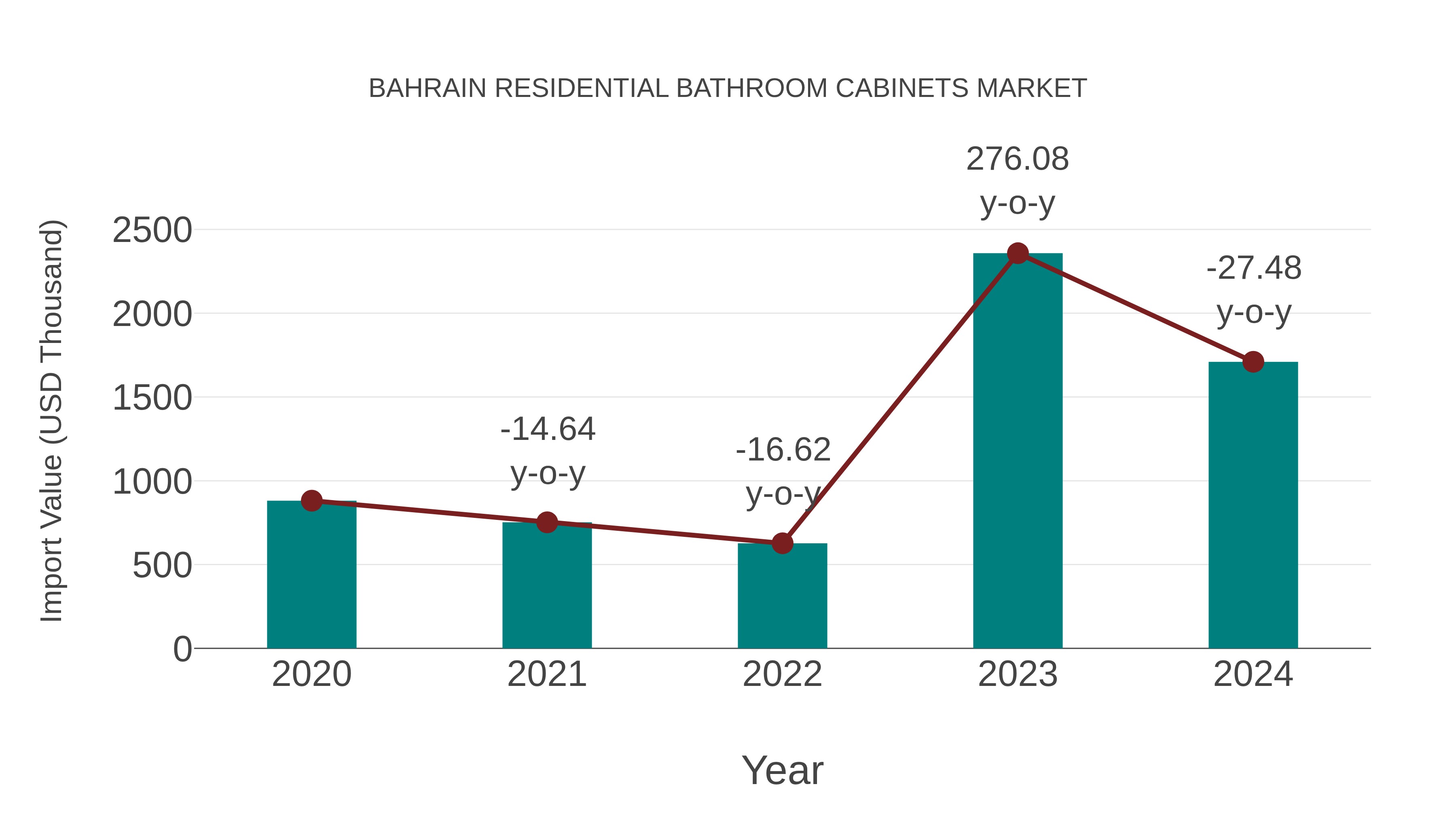  Bahrain Residential Bathroom Cabinets Market: Import Trend Analysis